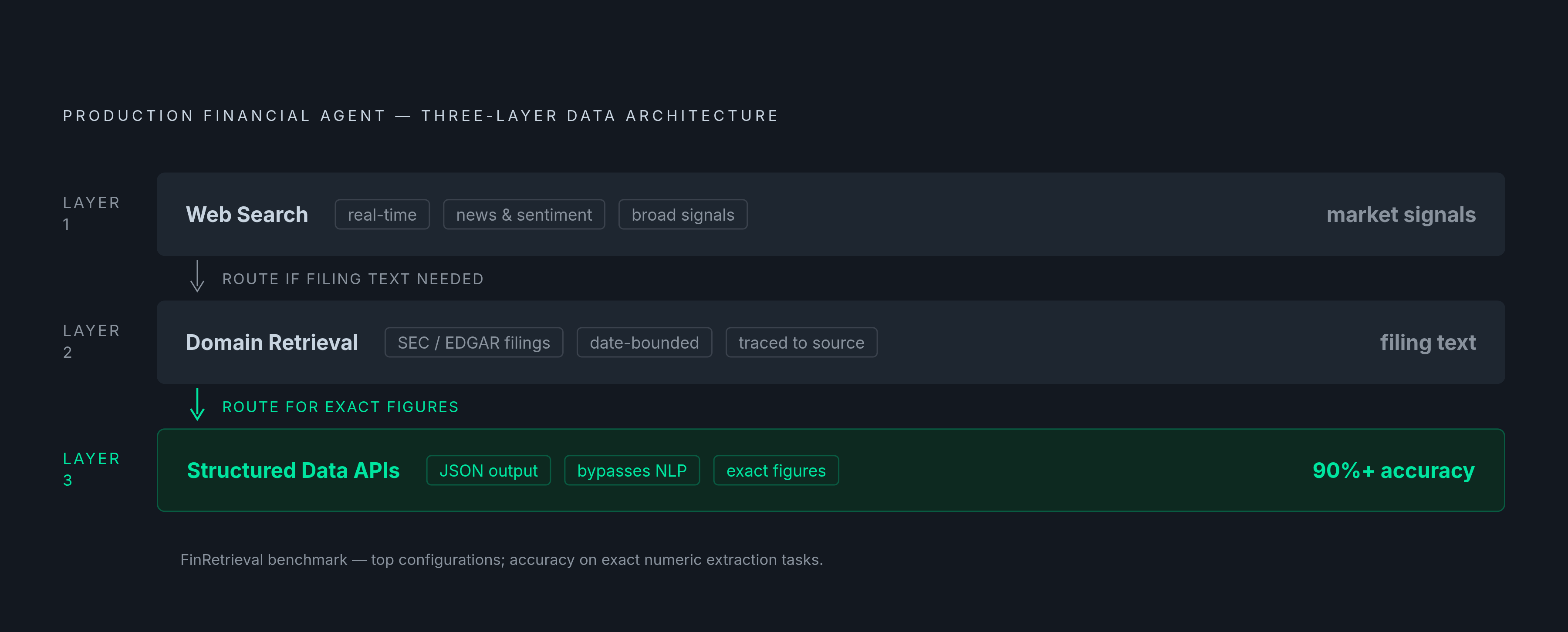 Diagram: Three Data-Access Layers Every Production Financial Agent Needs. Visualizes: Illustrate the three-layer data architecture that benchmark evidence points to as the requirement for production financial agents.