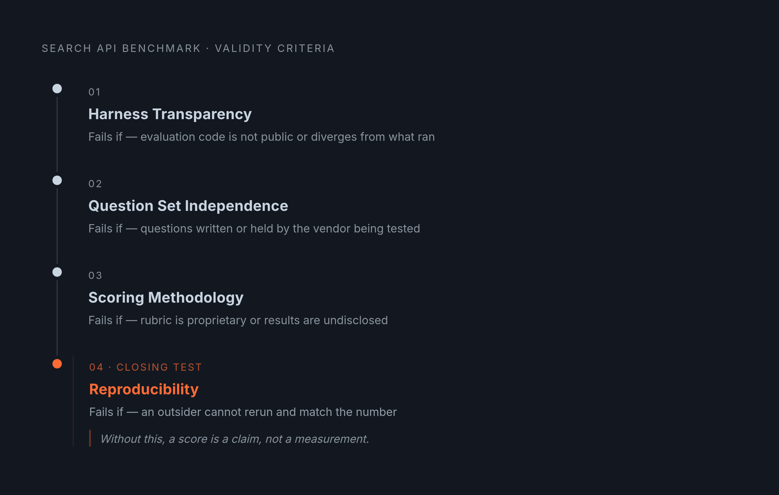 Diagram: Four Tests Every Search Benchmark Must Pass. Visualizes: Visualize the four properties a search API benchmark must satisfy before it should influence an infrastructure decision: harness transparency (evaluation code is public and matches…