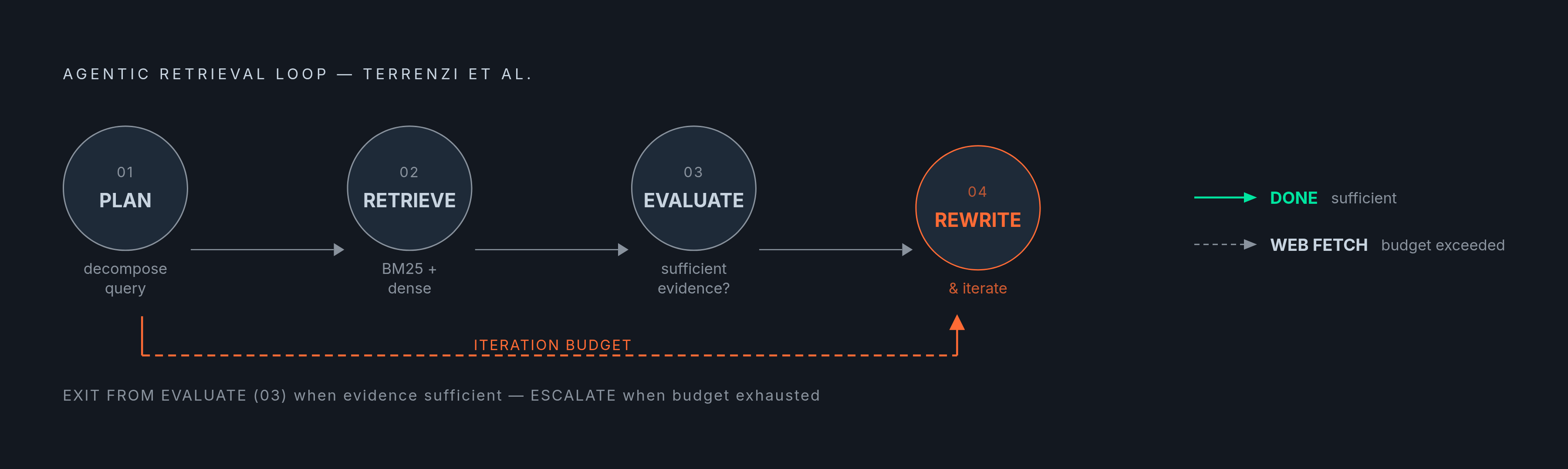 Diagram: The Plan–Retrieve–Evaluate Loop. Visualizes: Visualize the four-stage agentic retrieval loop described by Terrenzi et al.: (1) Plan — the LLM agent decomposes the query; (2) Retrieve — coordinates BM25 and dense retrieval; (3) Evaluate —…