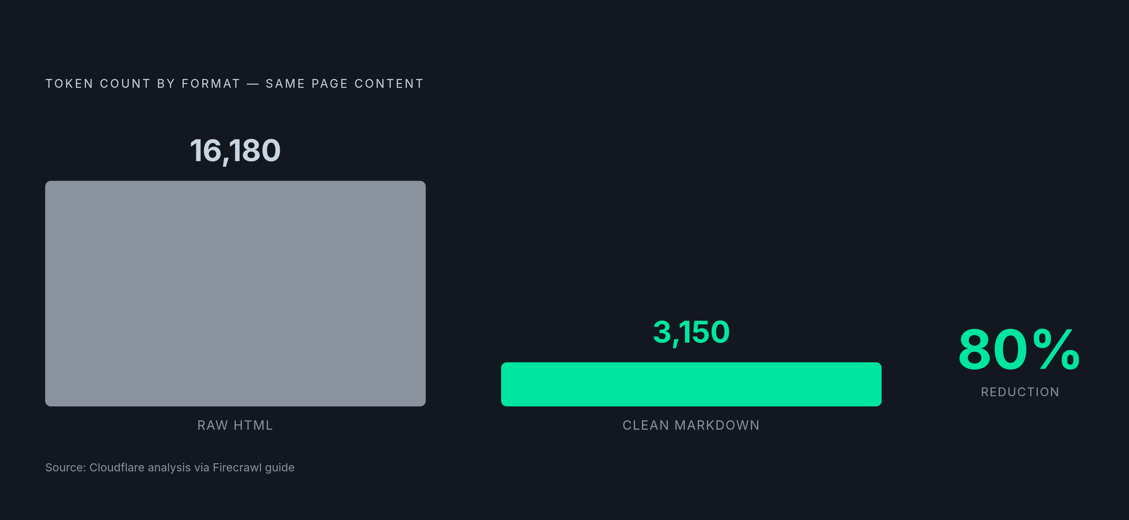 Diagram: Raw HTML vs. Markdown: 80% Token Reduction. Visualizes: Show a magnitude contrast between two values: raw HTML at 16,180 tokens versus clean markdown at 3,150 tokens for the same page content, representing an 80% reduction.