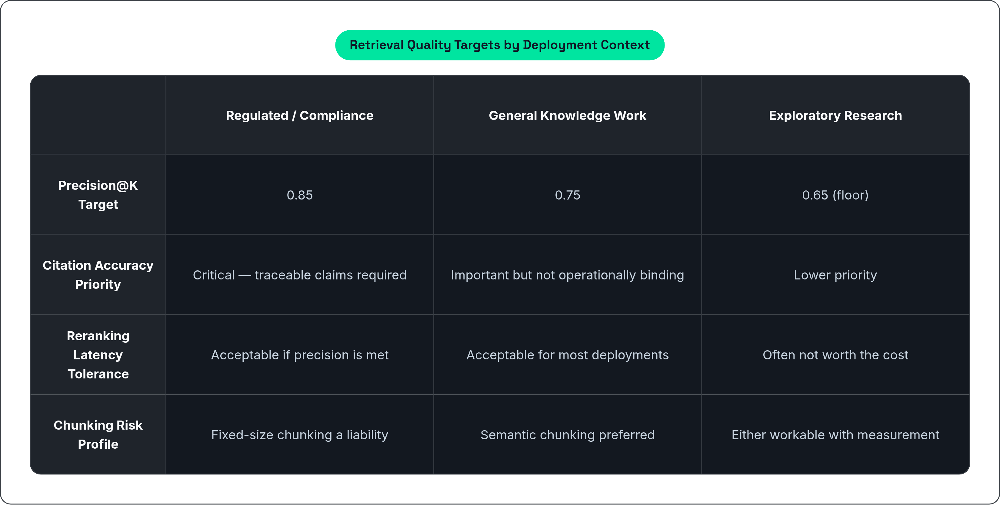 Table: Retrieval Quality Targets by Deployment Context. Compares Precision@K Target, Citation Accuracy Priority, Reranking Latency Tolerance and Chunking Risk Profile by Regulated / Compliance, General Knowledge Work and Exploratory Research.