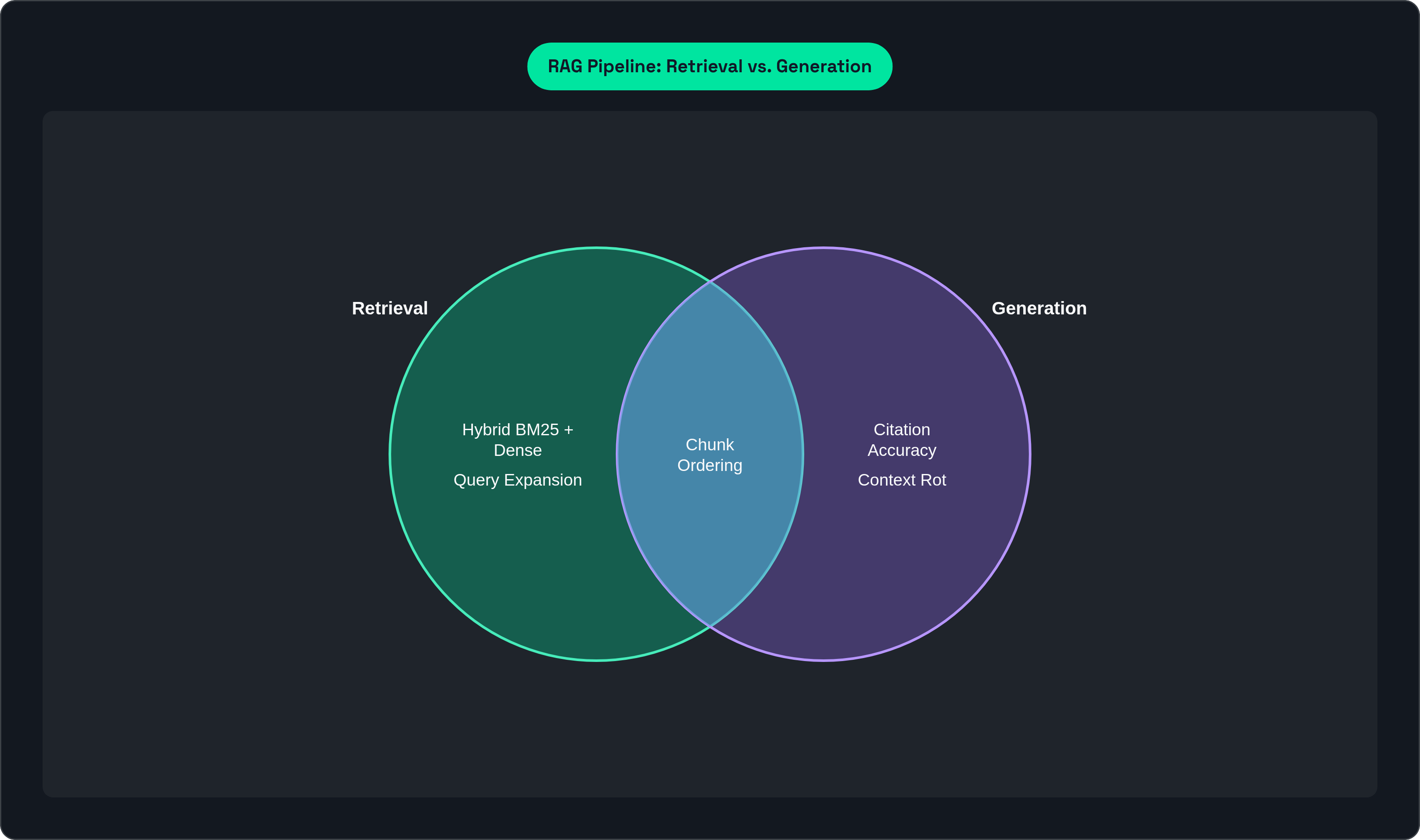 Venn diagram: RAG Pipeline: Retrieval vs. Generation. Compares Retrieval and Generation; overlap: Shared Concerns.
