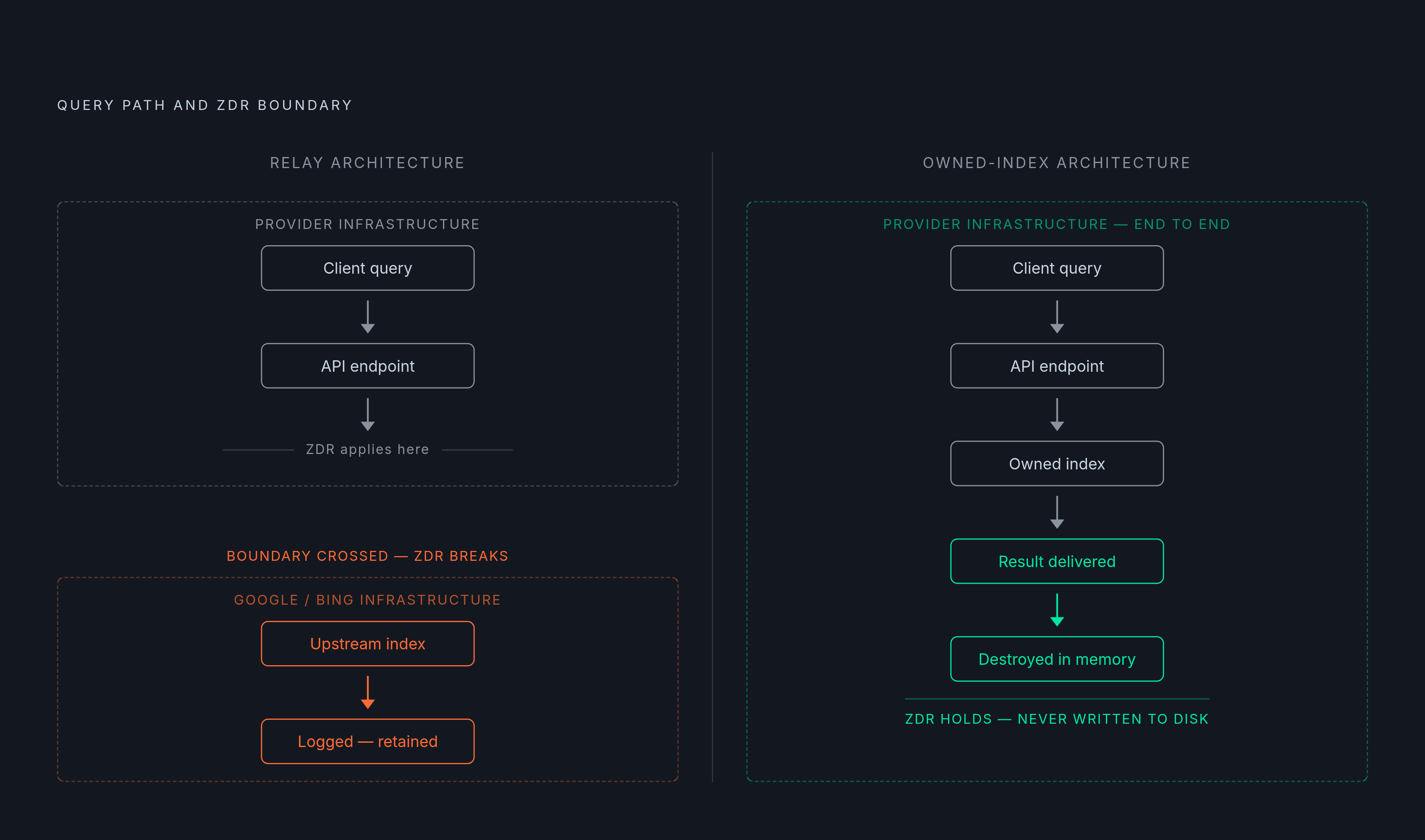 Diagram: Why Subprocessor Relays Break ZDR Guarantees. Visualizes: Visualize the structural difference between two request paths: (1) a relay-based search API where a query leaves the provider's infrastructure and travels to an upstream engine…