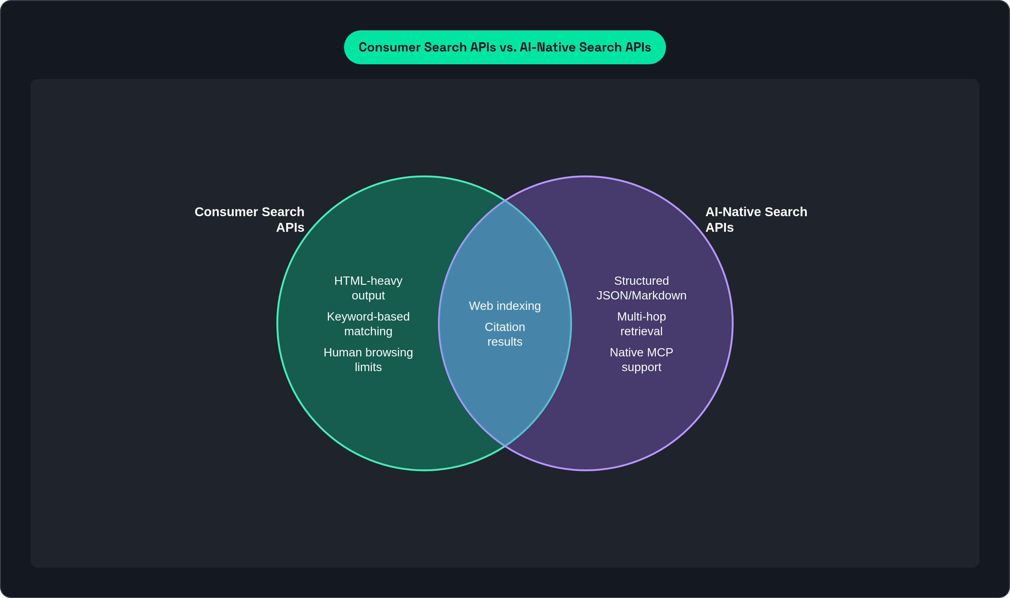 Venn diagram: Consumer Search APIs vs. AI-Native Search APIs. Compares Consumer Search APIs and AI-Native Search APIs; overlap: Shared Capabilities.