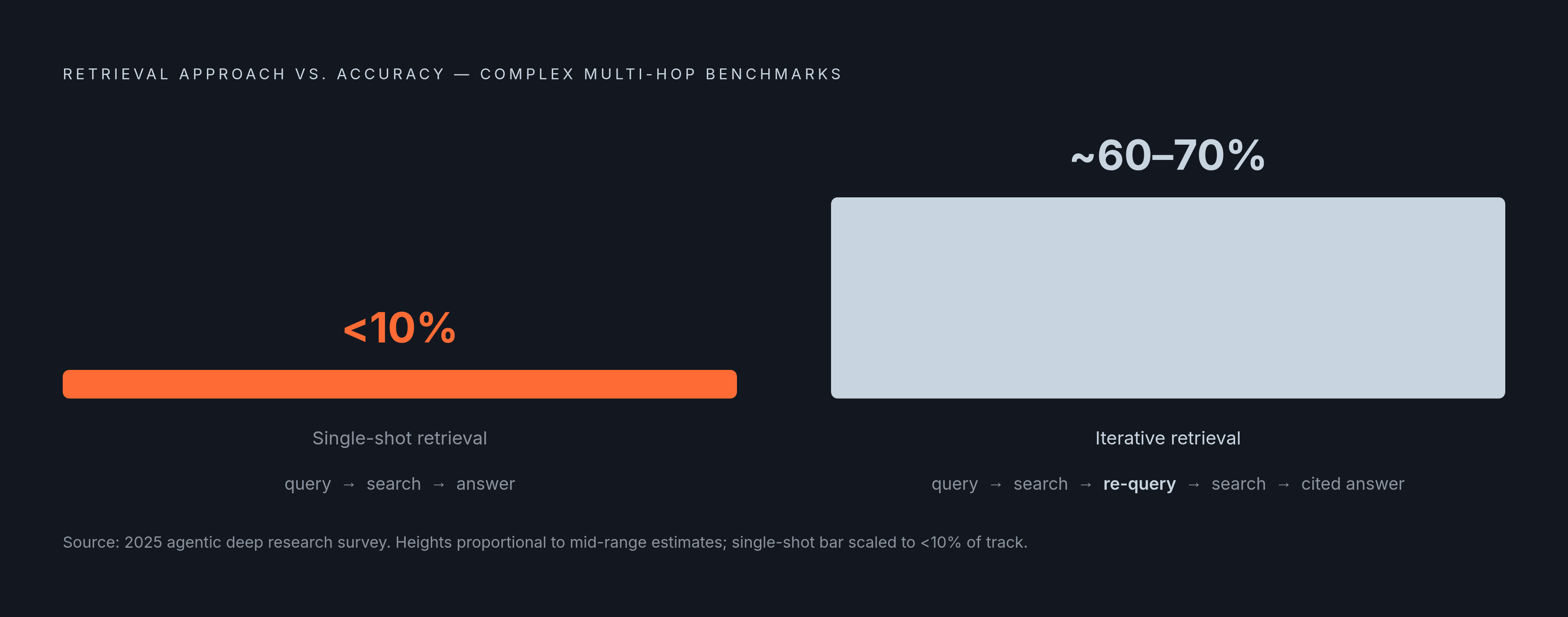 Diagram: Multi-Hop Retrieval: The Performance Gap. Visualizes: Illustrate the performance contrast between two retrieval approaches on complex multi-hop benchmarks: standard language models using basic keyword search scored below 10%, while systems…