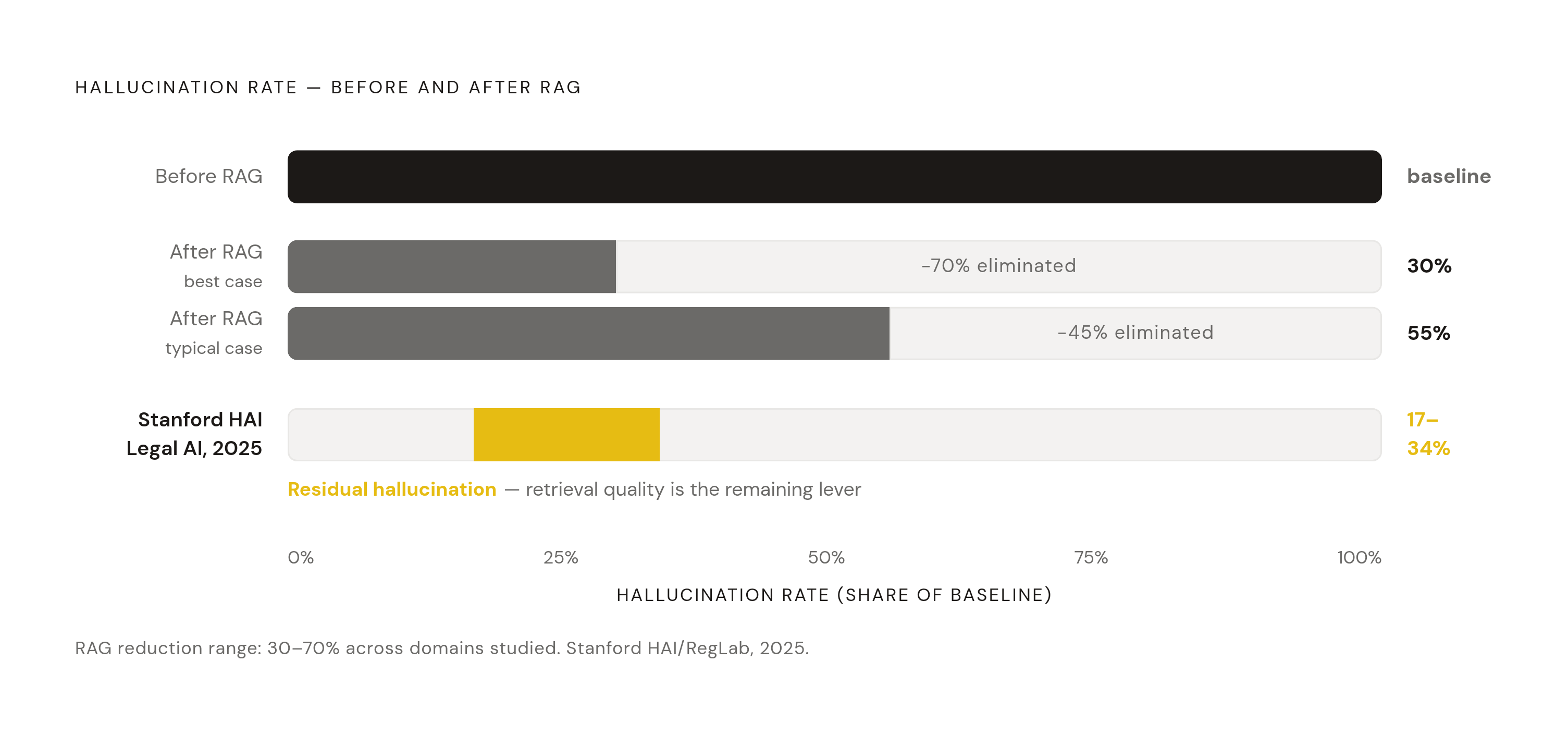 Diagram: Grounding Cuts Hallucination 30–70%, But Not to Zero. Visualizes: Show the hallucination rate reduction delivered by retrieval-augmented generation alongside the residual rate that remains in production systems.