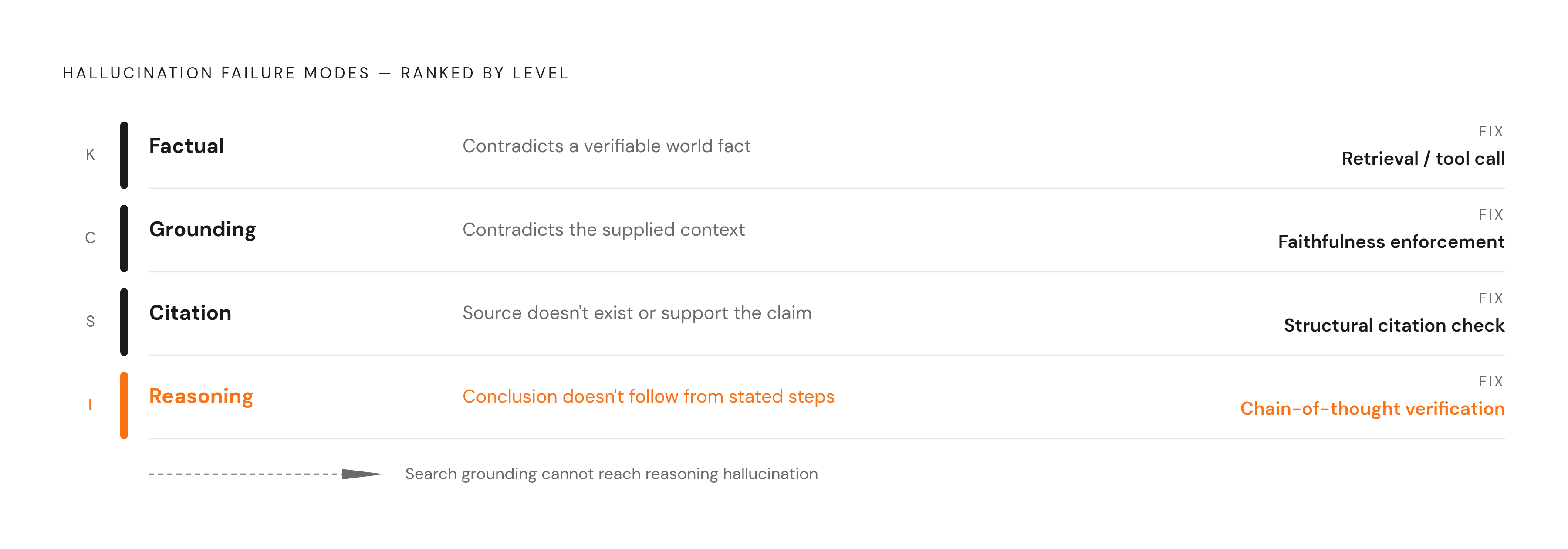 Diagram: Four Hallucination Modes, Four Different Fixes. Visualizes: Show four distinct hallucination failure modes as a ranked or stepped list, making clear that each requires a different remedy.