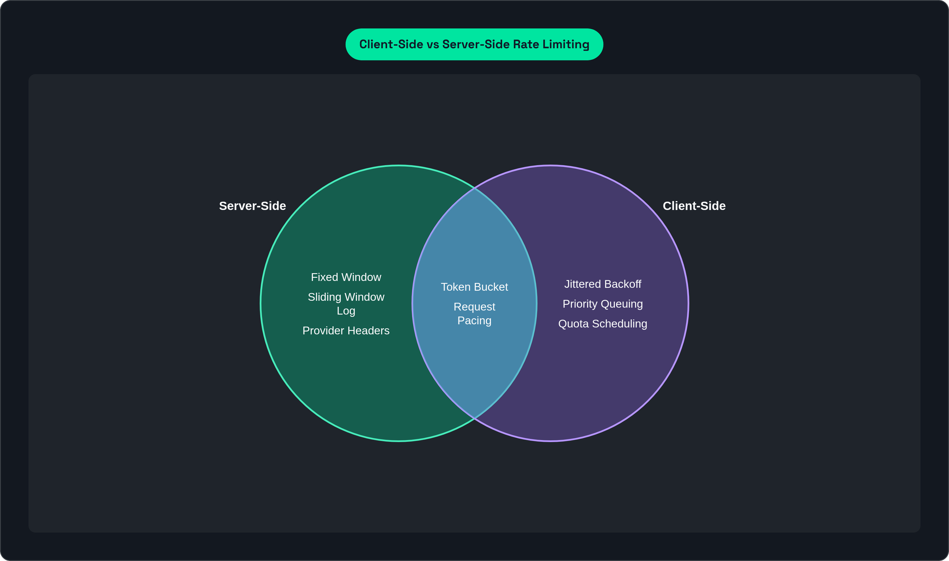 Venn diagram: Client-Side vs Server-Side Rate Limiting. Compares Server-Side and Client-Side; overlap: Shared Mechanisms.
