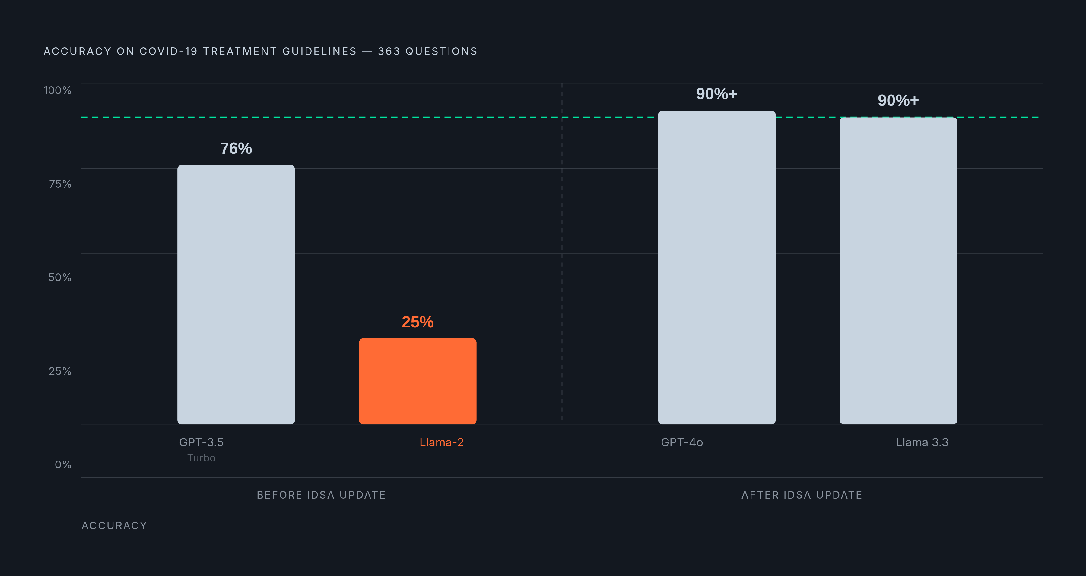Diagram: Medical AI Accuracy Before and After a Guideline Update. Visualizes: Show the accuracy scores of four models on a COVID-19 treatment guideline benchmark (363 questions) split into two groups: models trained BEFORE the updated IDSA…