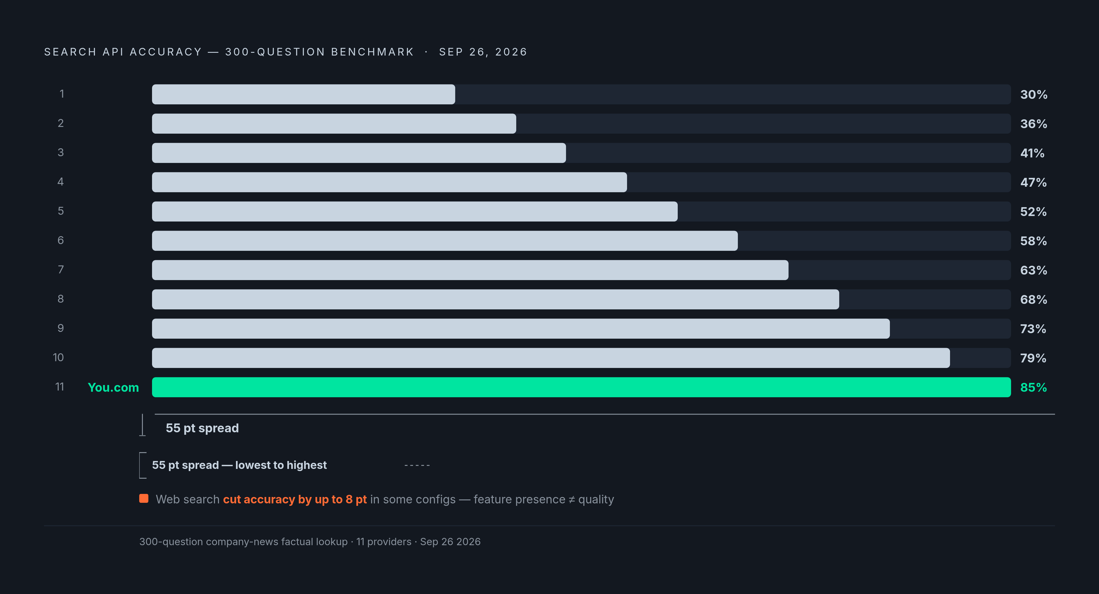 Diagram: 55-Point Accuracy Gap Across Web Search APIs. Visualizes: Visualize the 55 percentage point spread in accuracy across eleven web search API providers, measured in an independently tested benchmark run on September 26, 2026, using a…
