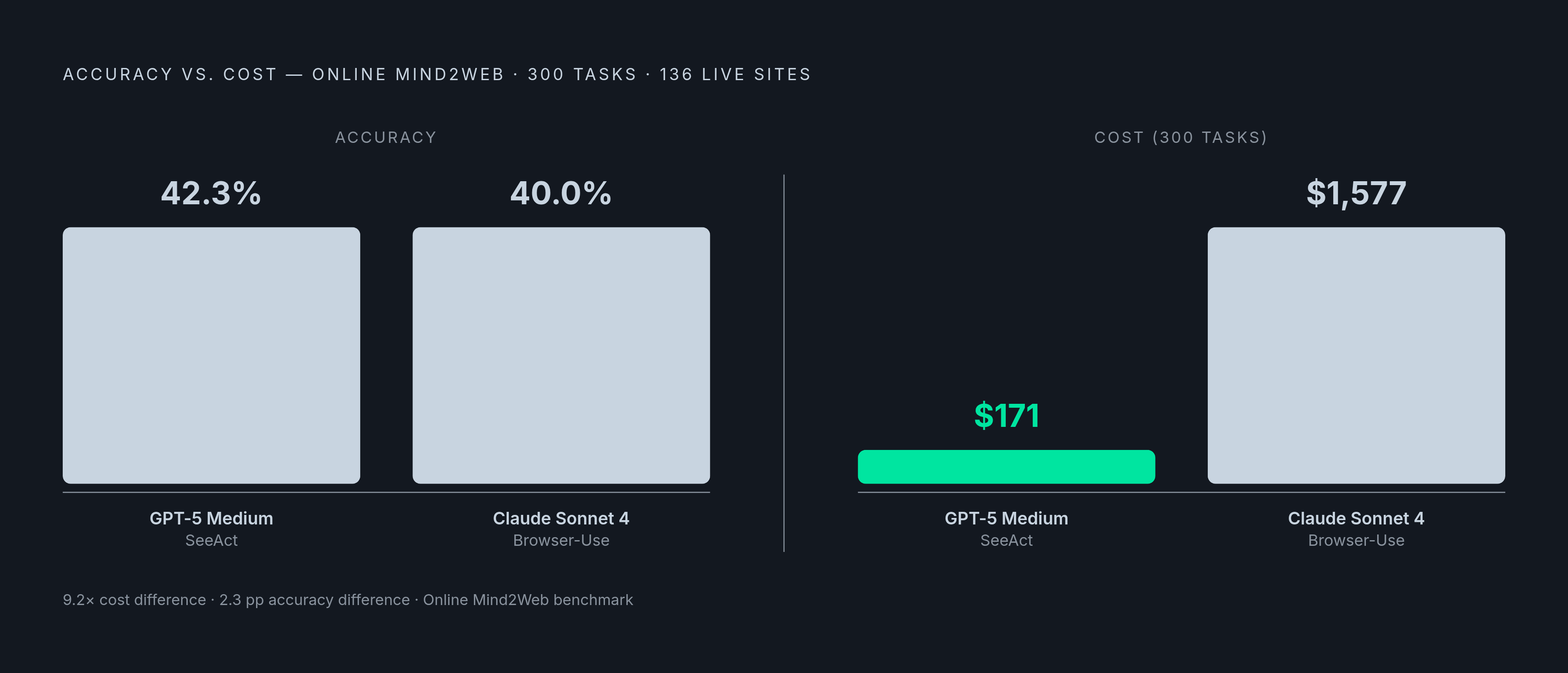 Diagram: Agentic vs. Standard RAG: Accuracy and Cost on the Same Task. Visualizes: Compare two model-plus-scaffold combinations on the Online Mind2Web benchmark (300 tasks, 136 live websites): GPT-5 Medium with SeeAct scaffold — 42.3% accuracy at…