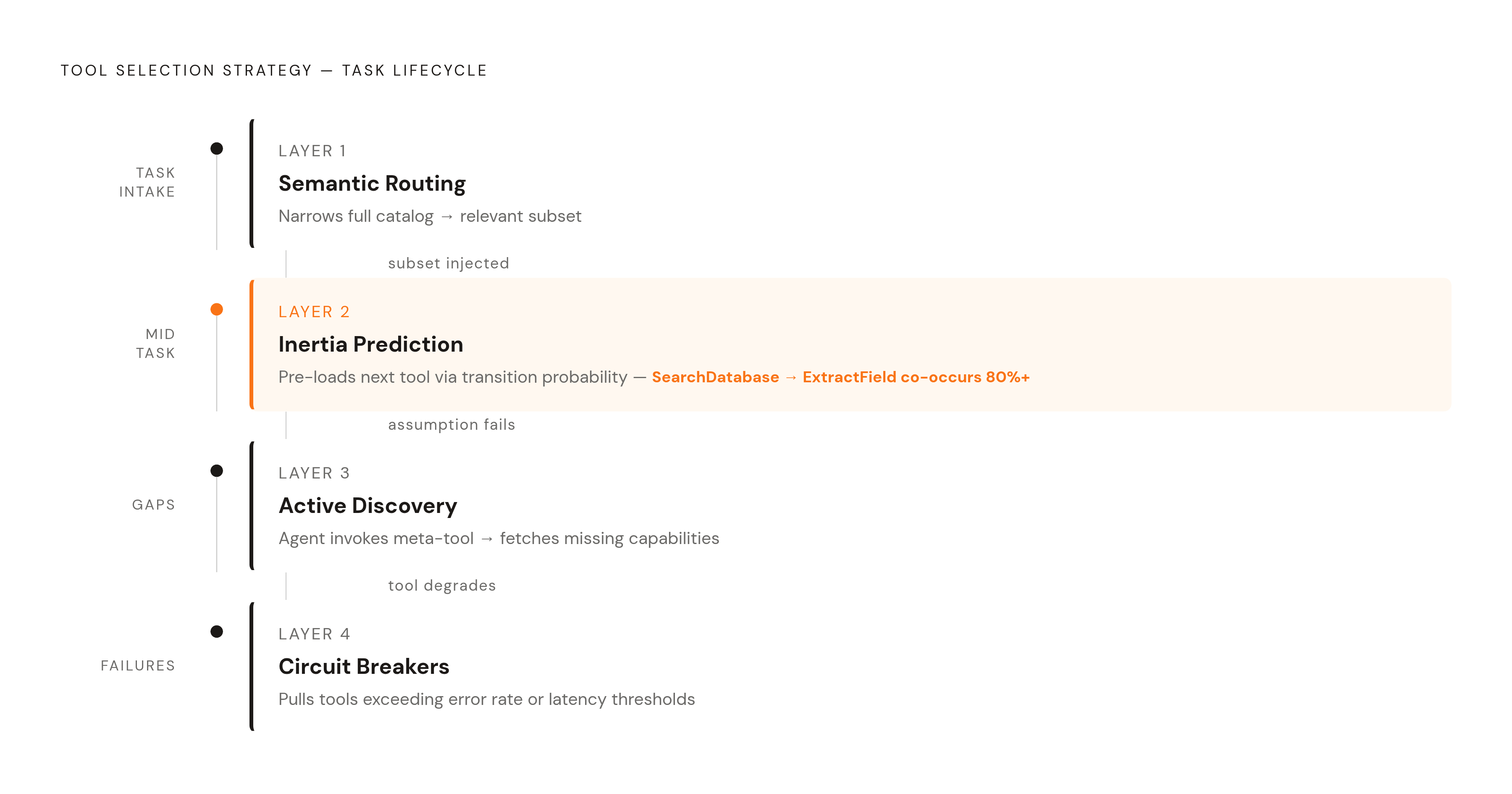 Diagram: Four Layers of a Tool-Aware Agent Runtime. Visualizes: Show how four distinct strategies stack as a sequence tied to task lifecycle, each handing off to the next where the previous layer's assumptions run out.