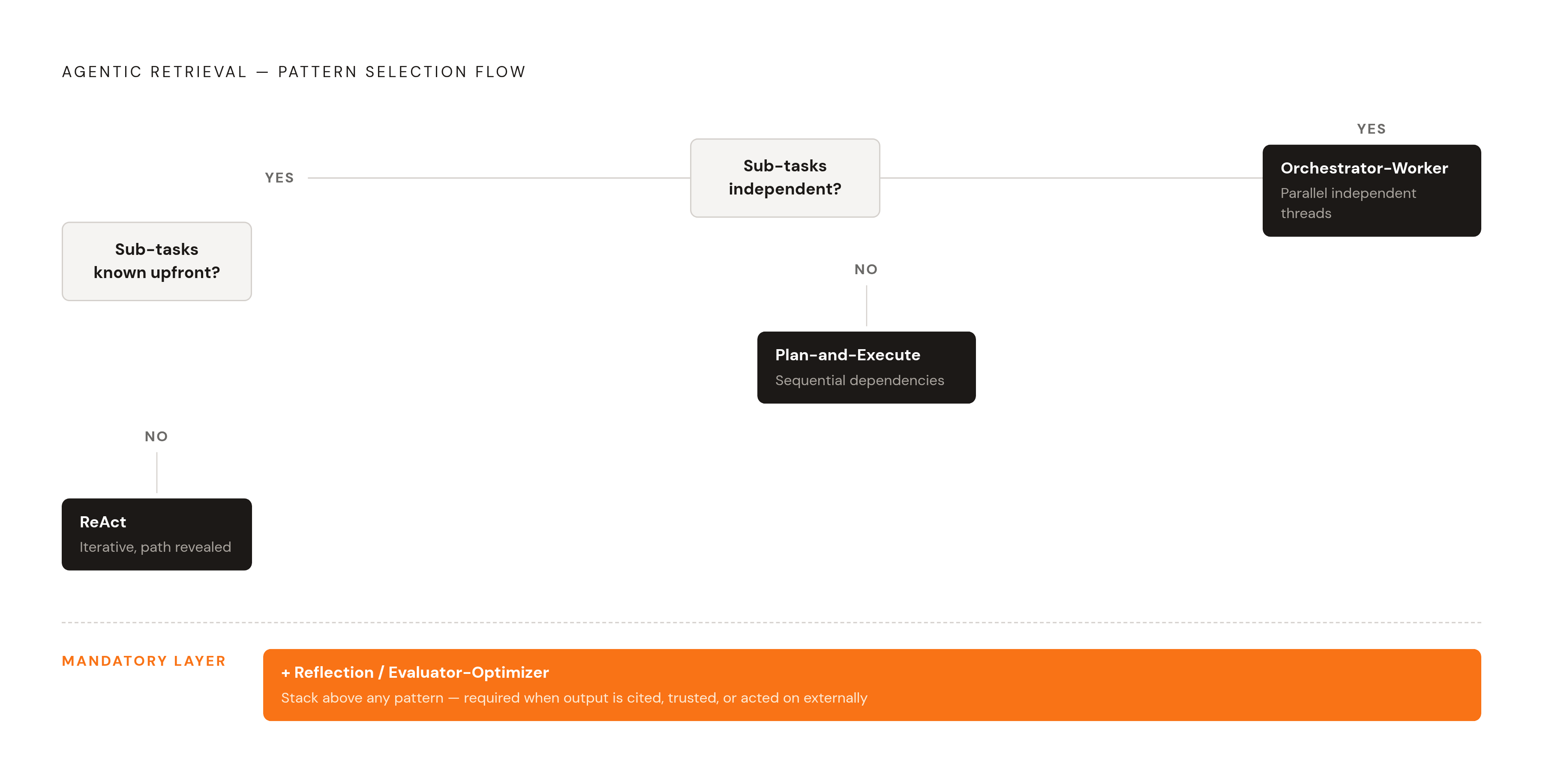 Diagram: Four Research Agent Patterns: When to Use Each. Visualizes: Show a decision flow that maps four architectural patterns to their correct use cases.