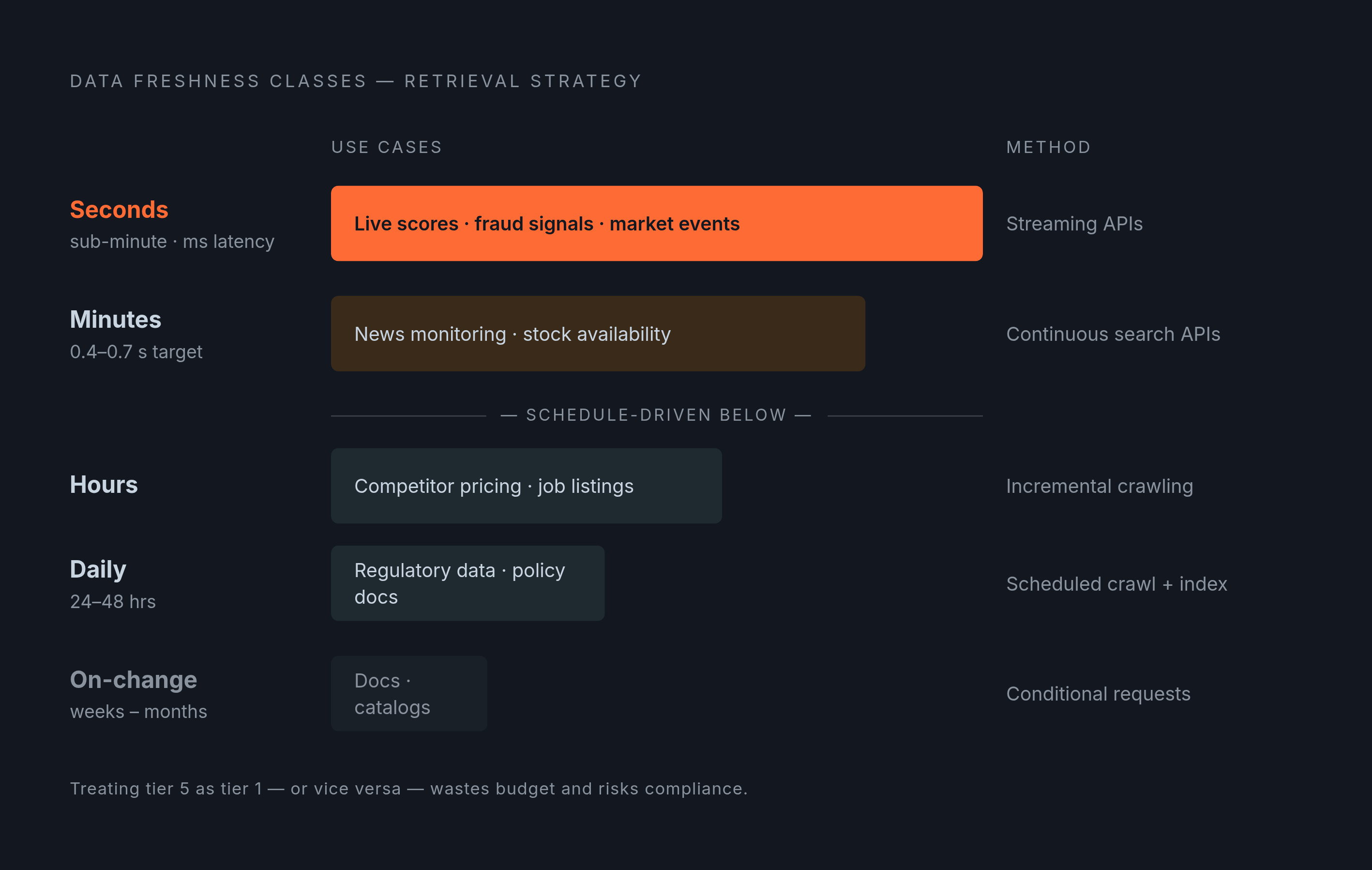 Diagram: Five Freshness Tiers for Production AI Agents. Visualizes: Visualize a ranked spectrum of five data-freshness classes that determine how AI agents should retrieve information.