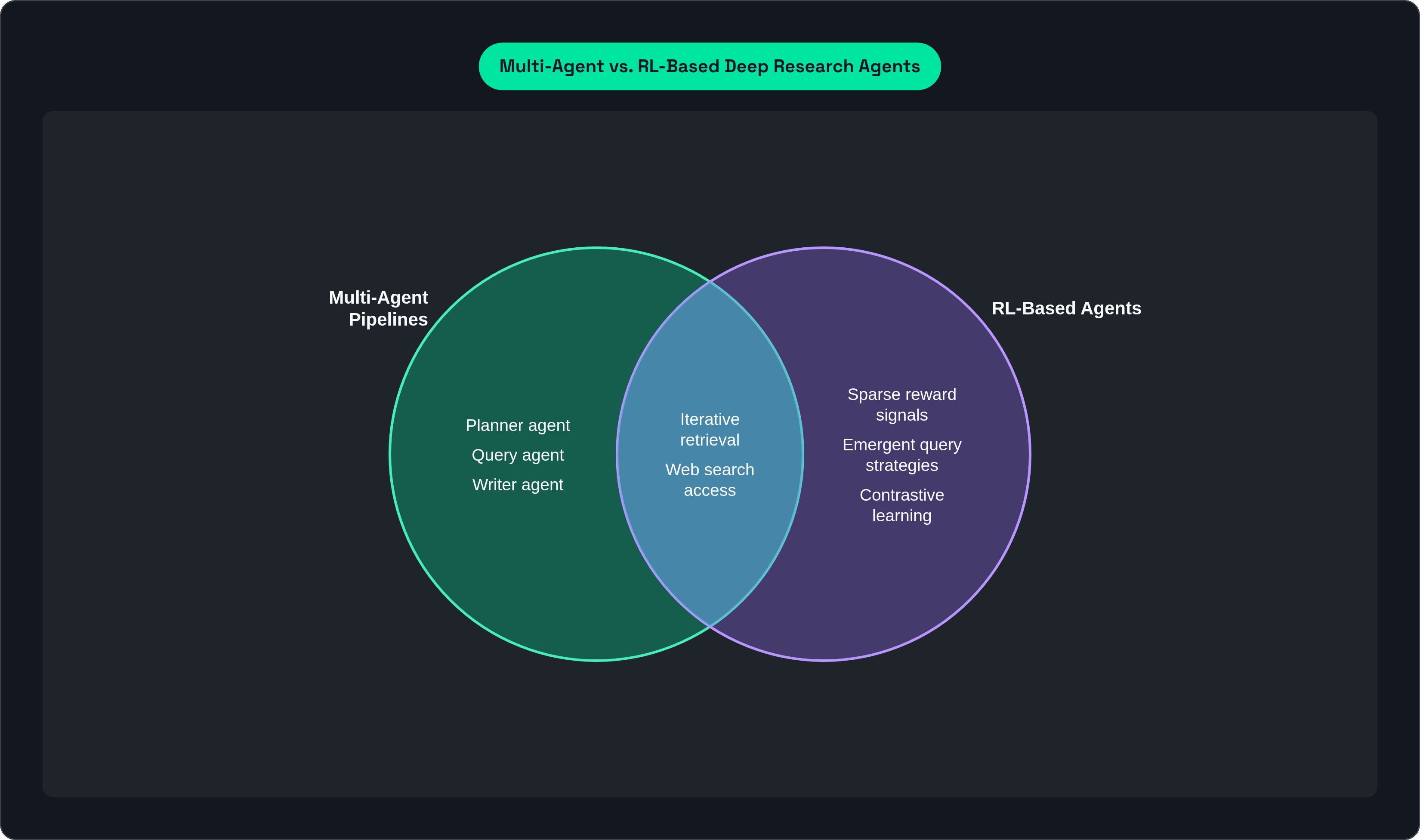 Venn diagram: Multi-Agent vs. RL-Based Deep Research Agents. Compares Multi-Agent Pipelines and RL-Based Agents; overlap: Shared Mechanisms.