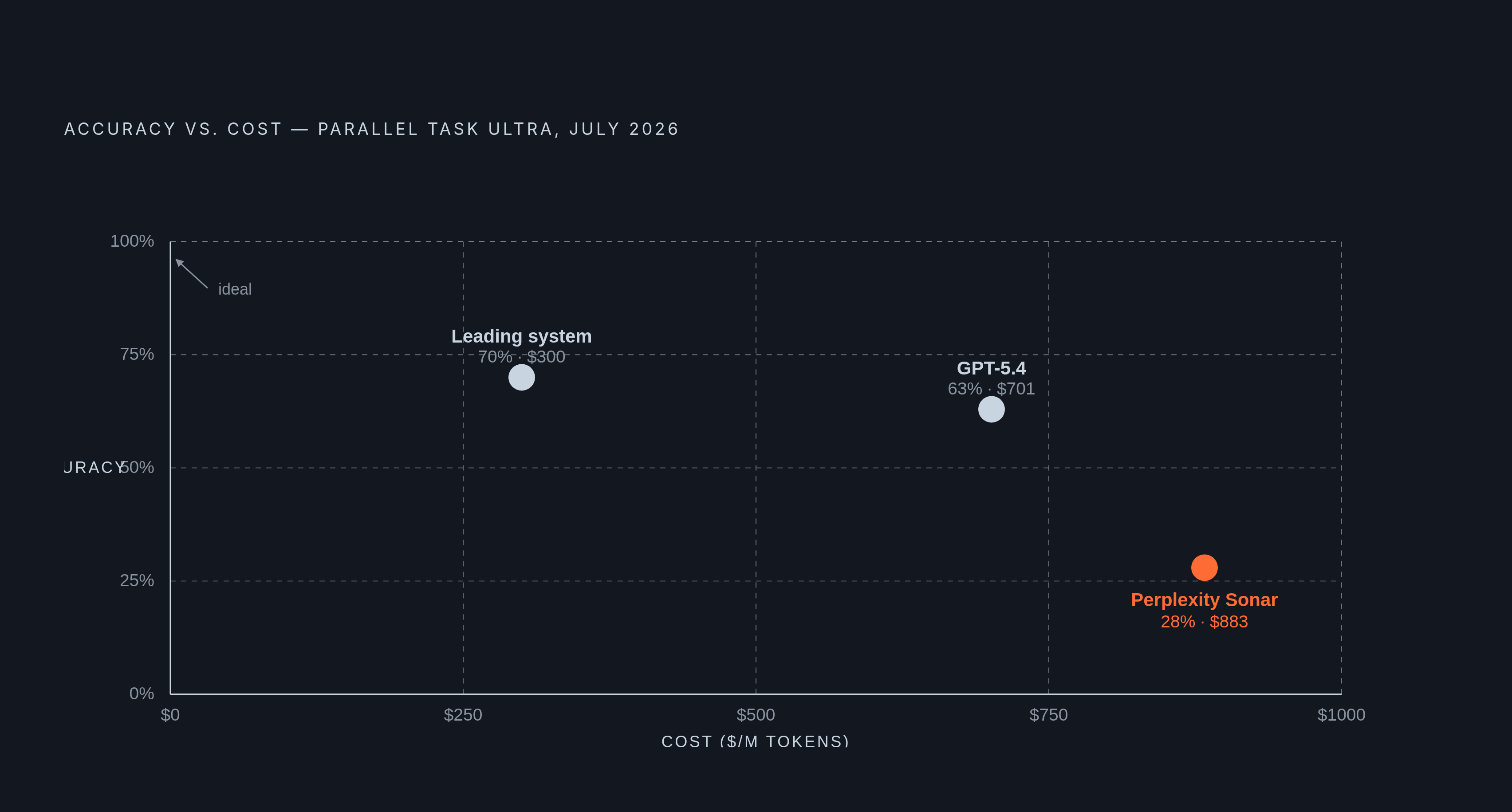 Diagram: Benchmark Performance vs. Cost: Three Leading Systems. Visualizes: Show the trade-off between accuracy and cost for three deep research systems evaluated on the Parallel Task Ultra benchmark (July 2026): one leading system at 70% accuracy…