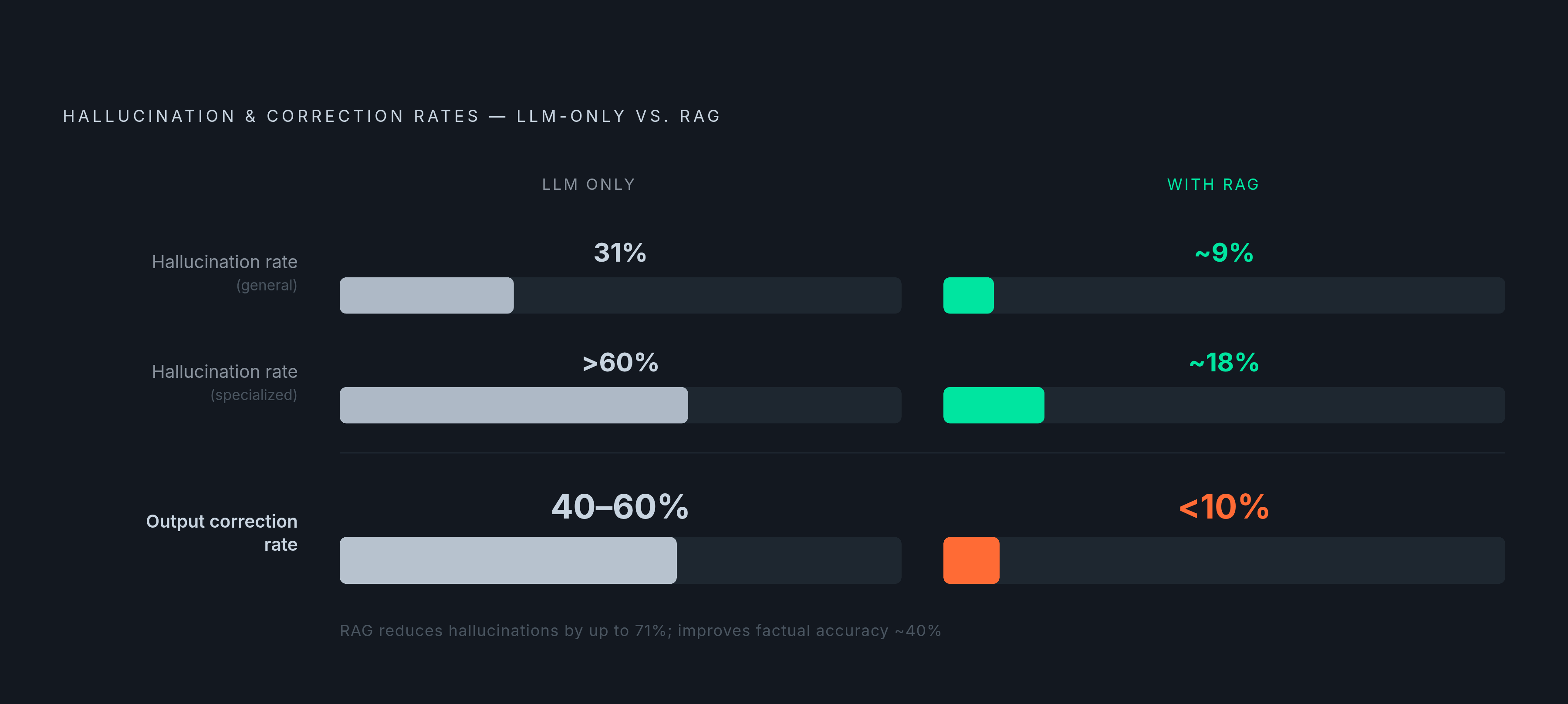 Diagram: RAG vs. LLM-Only: The Hallucination Gap. Visualizes: Visualize the before/after contrast in hallucination and error rates between standalone LLMs and properly implemented RAG systems.