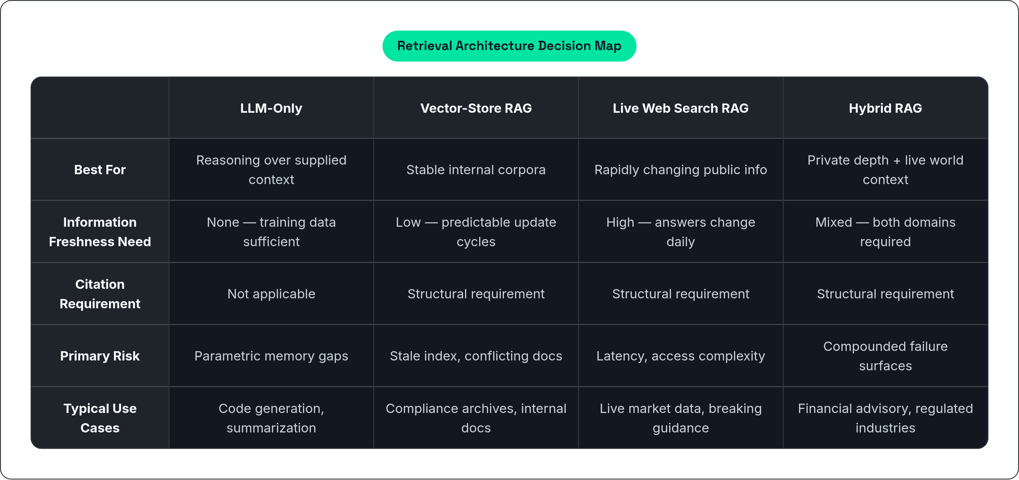 Table: Retrieval Architecture Decision Map. Compares Best For, Information Freshness Need, Citation Requirement, Primary Risk, and 1 more by LLM-Only, Vector-Store RAG, Live Web Search RAG and Hybrid RAG.