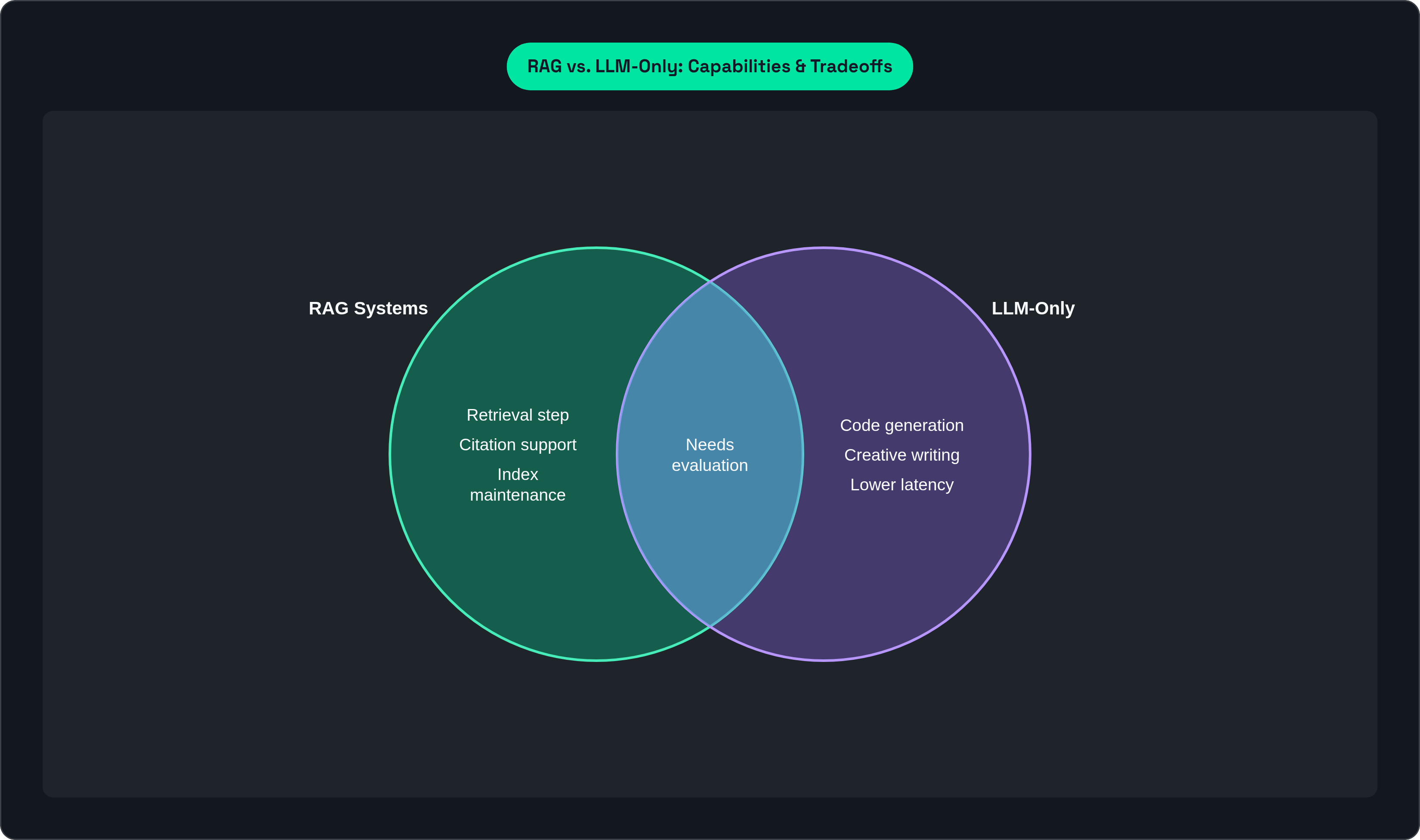 Venn diagram: RAG vs. LLM-Only: Capabilities & Tradeoffs. Compares RAG Systems and LLM-Only; overlap: Shared Limitations.