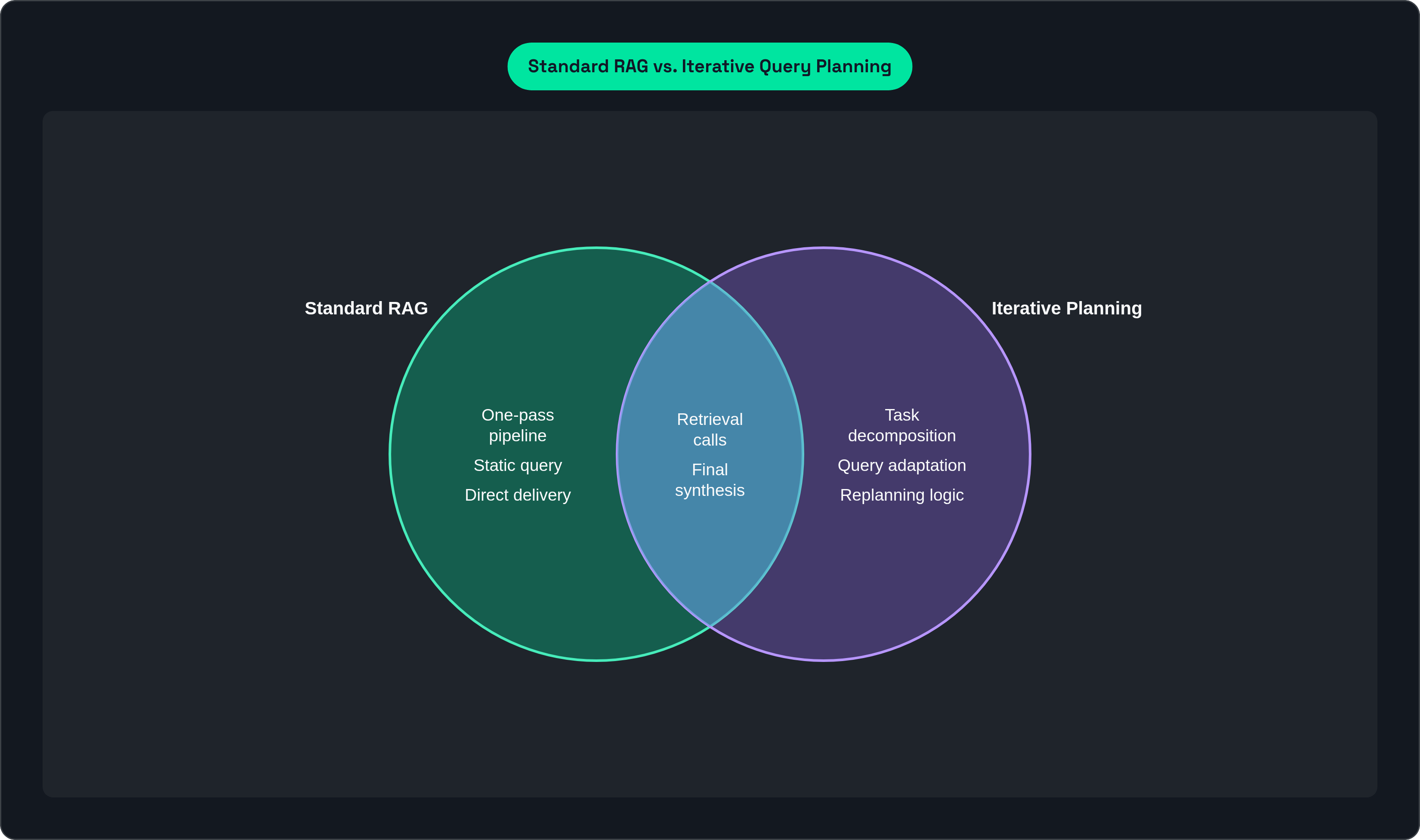 Venn diagram: Standard RAG vs. Iterative Query Planning. Compares Standard RAG and Iterative Planning; overlap: Shared Elements.