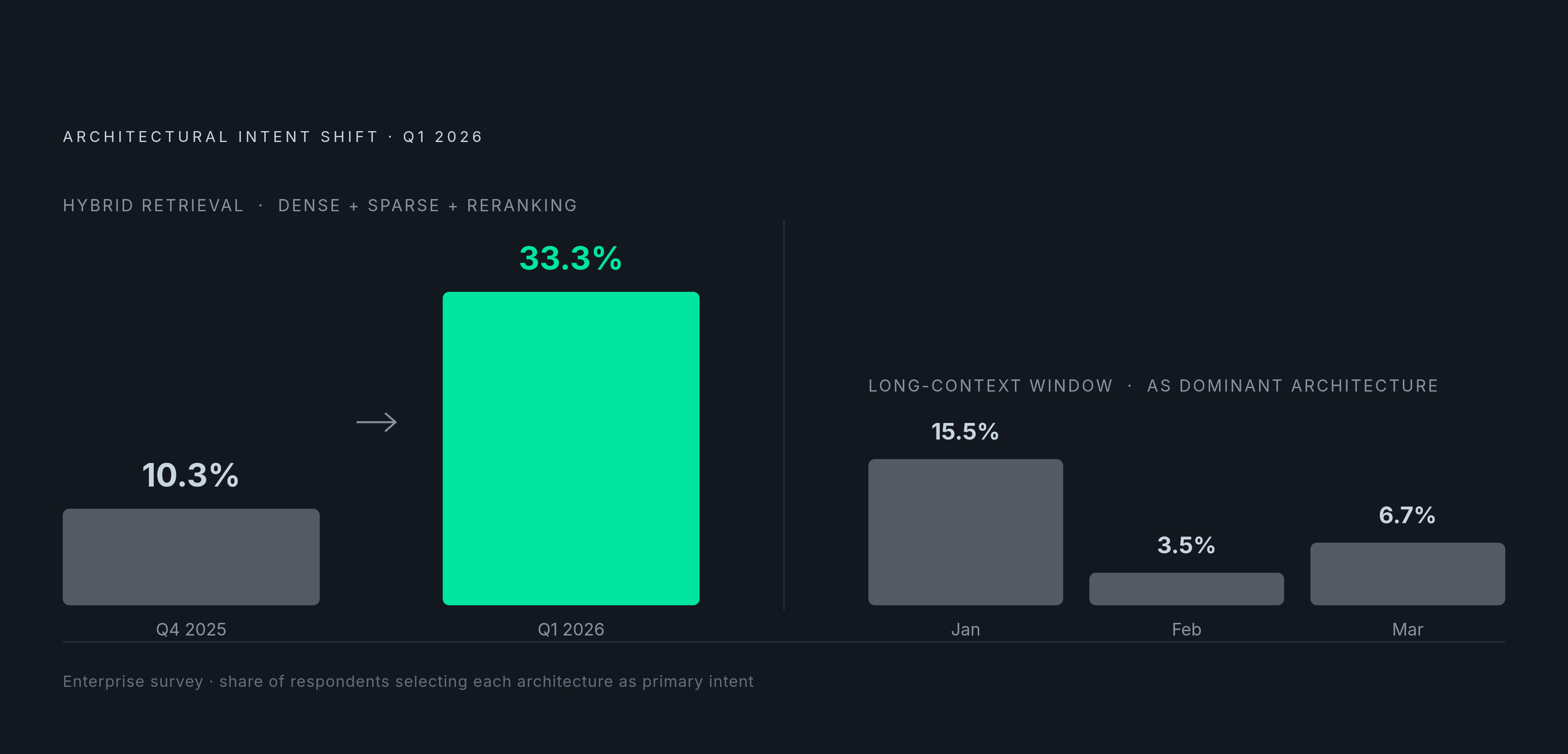 Diagram: Hybrid Retrieval Intent Tripled in a Single Quarter. Visualizes: Show the dramatic single-quarter jump in enterprise intent to adopt hybrid retrieval (dense + sparse + reranking), rising from 10.3% to 33.3% in early 2026.