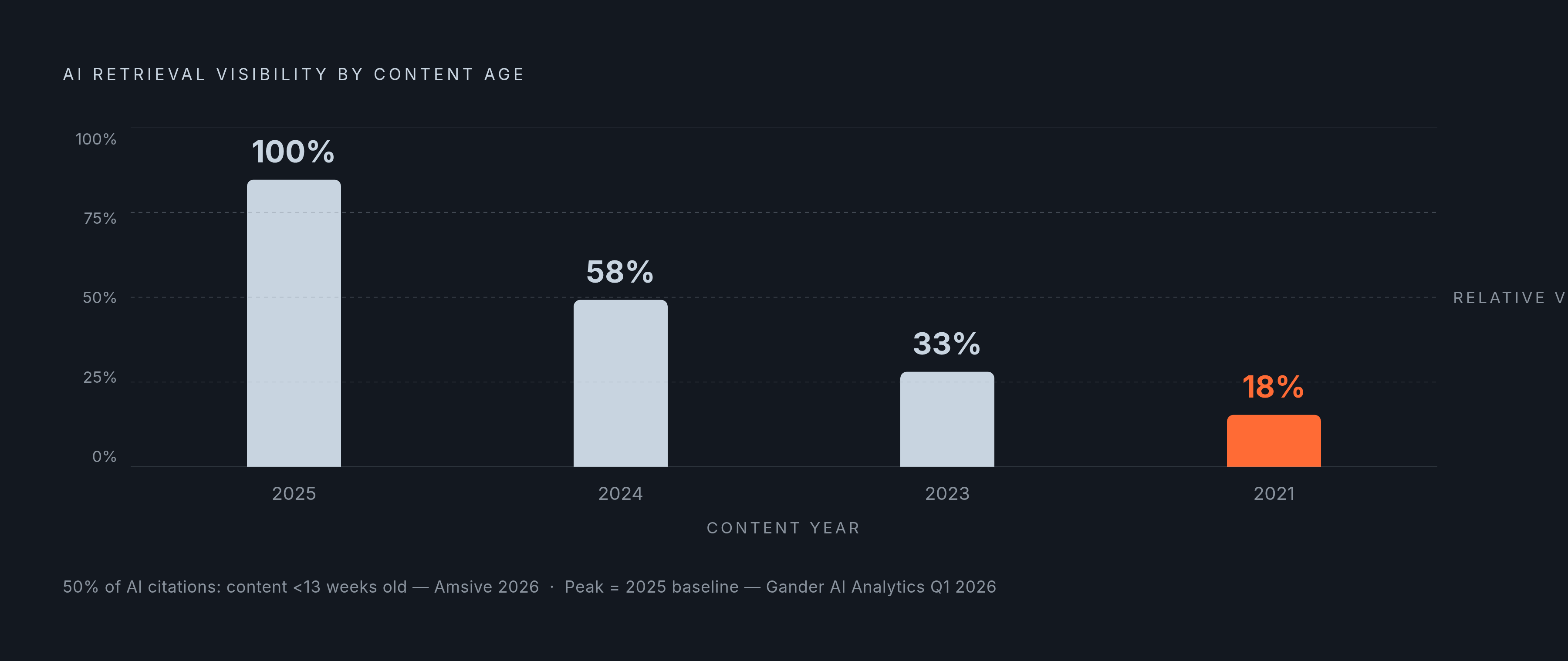 Diagram: Retrieval Visibility Decays Steeply by Content Age. Visualizes: Show a year-by-year decay curve for AI retrieval visibility, using the empirical figures from the Gander AI Analytics Q1 2026 study.
