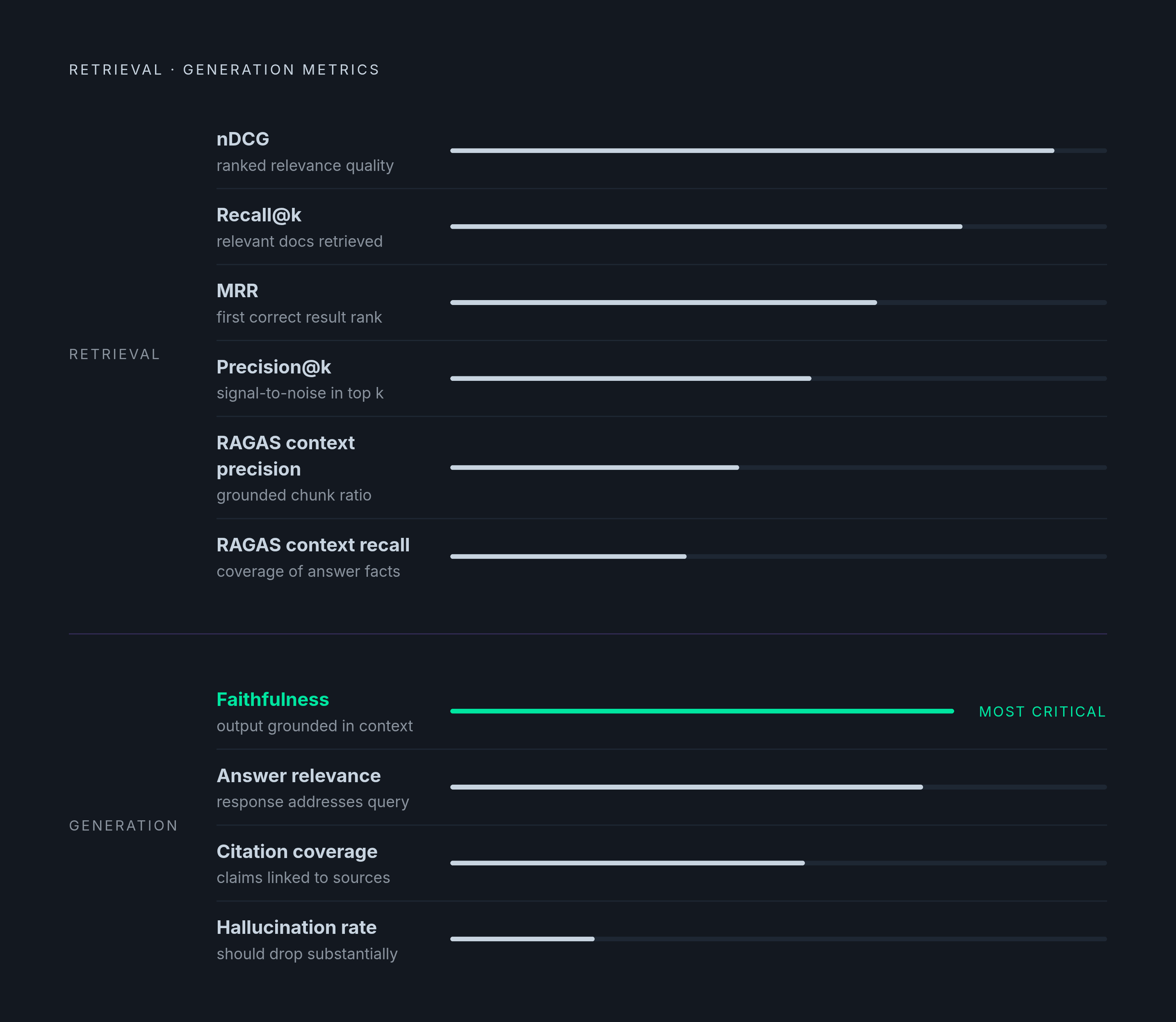 Diagram: RAG Evaluation: Eight Metrics Across Two Layers. Visualizes: Show eight evaluation metrics split across two distinct layers — Retrieval (Precision@k, Recall@k, MRR, nDCG, RAGAS context precision, RAGAS context recall) and Generation…
