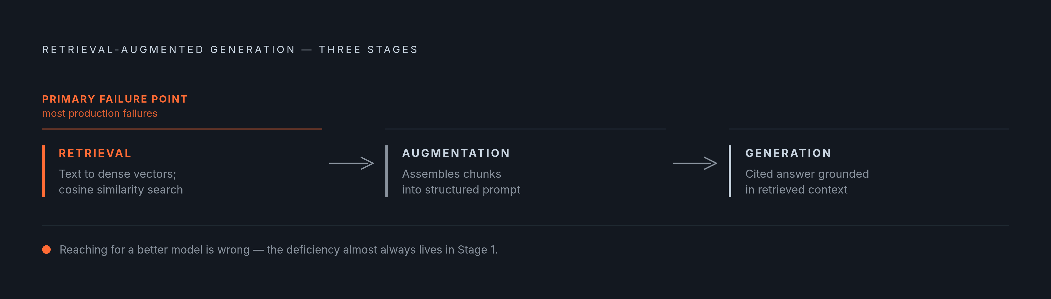 Diagram: The Three-Stage RAG Pipeline. Visualizes: Visualize the three sequential stages of every RAG system: Retrieval → Augmentation → Generation.