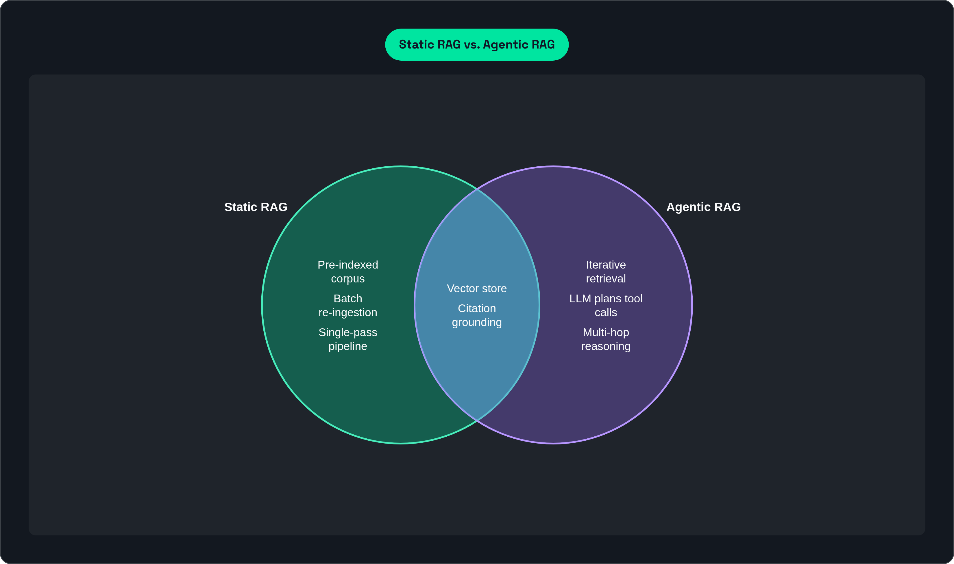 Venn diagram: Static RAG vs. Agentic RAG. Compares Static RAG and Agentic RAG; overlap: Shared Foundation.