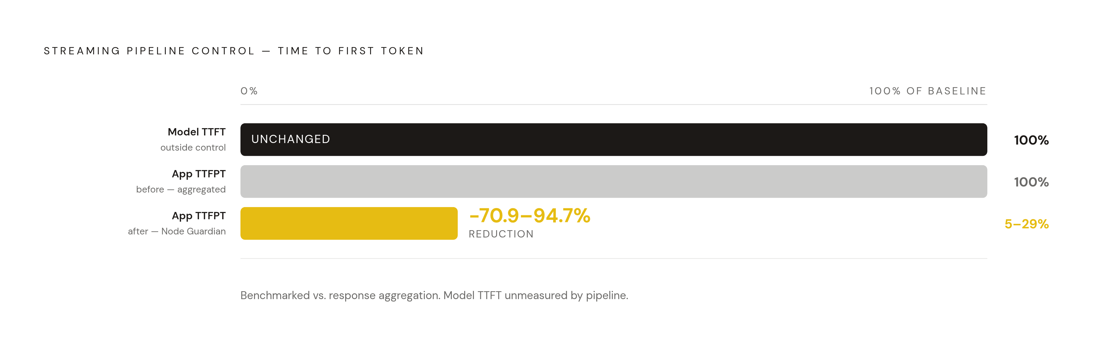 Diagram: Application TTFPT Drops 71–95% With Runtime-Owned Queue Bounds. Visualizes: Contrast two numbers that define what a streaming pipeline actually controls versus what it doesn't.