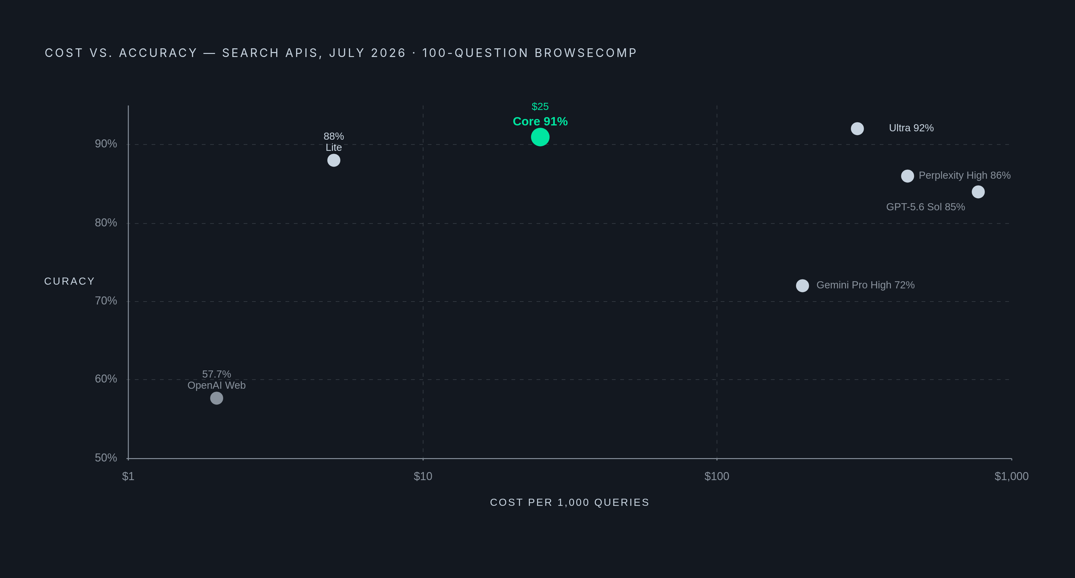 Diagram: The Cost-Accuracy Frontier: Search API Benchmarks. Visualizes: Visualize the cost-accuracy tradeoff across six search API options measured on a fixed 100-question BrowseComp subset in July 2026.