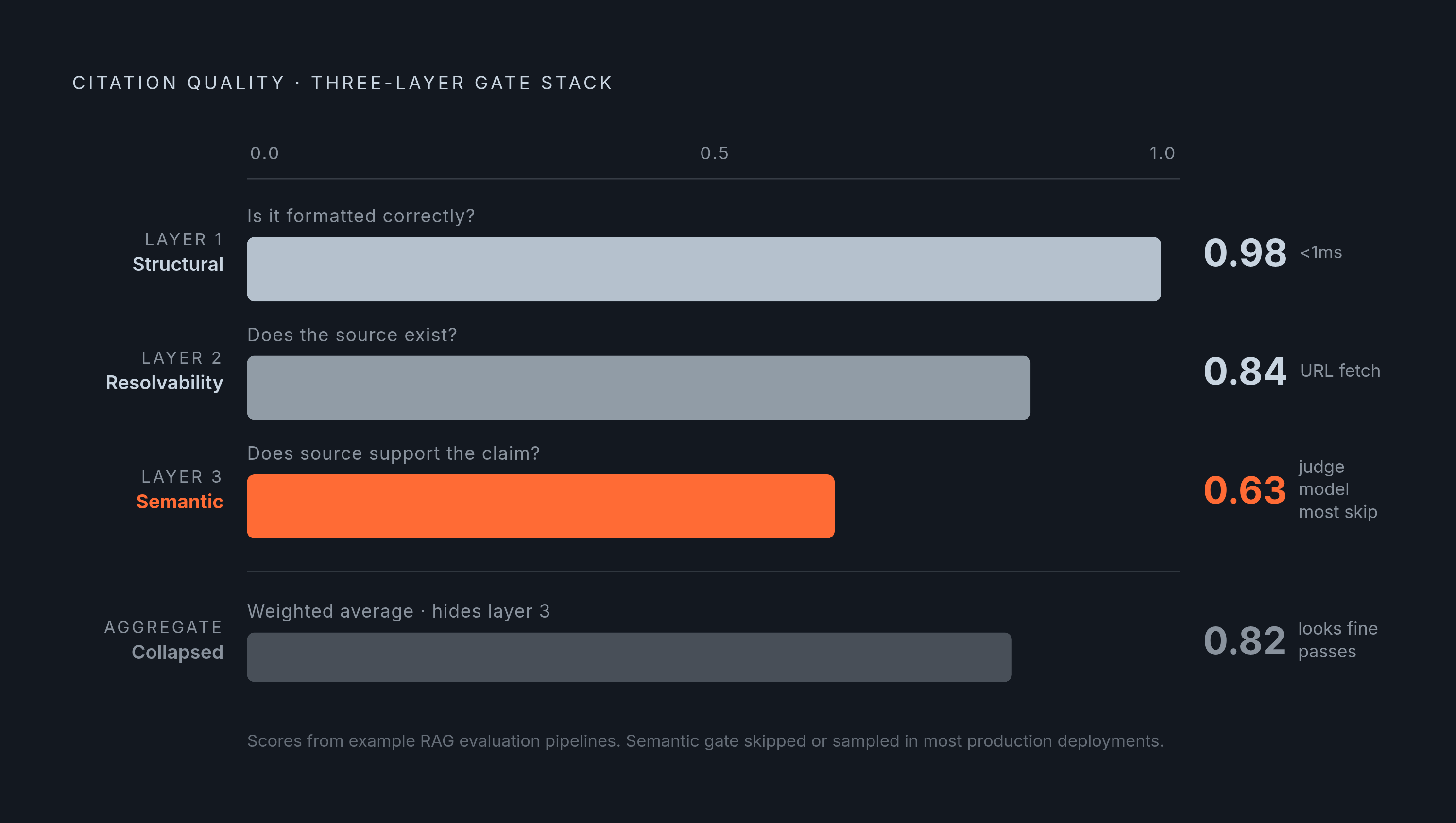 Diagram: Three Gates, Three Very Different Costs. Visualizes: Visualize the three-layer stack of citation quality as a vertical progression, each layer labeled with its gate name, what it checks, and its real-world score from the article.