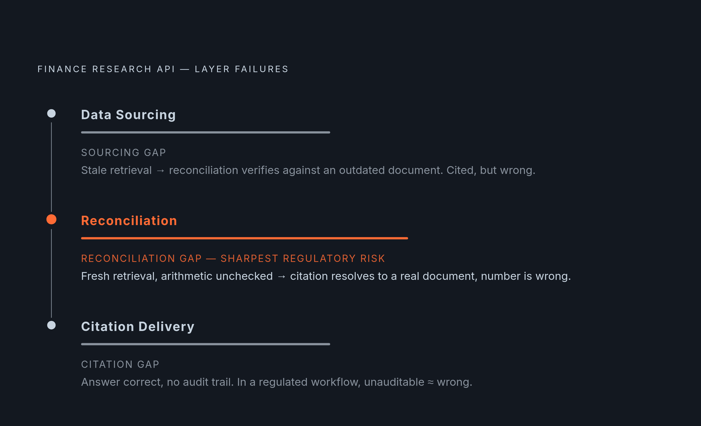 Diagram: Three Layers, Three Failure Modes. Visualizes: Illustrate how a Finance Research API is composed of three sequential architectural layers — Data Sourcing, Reconciliation, and Citation Delivery — and show the distinct failure each layer…