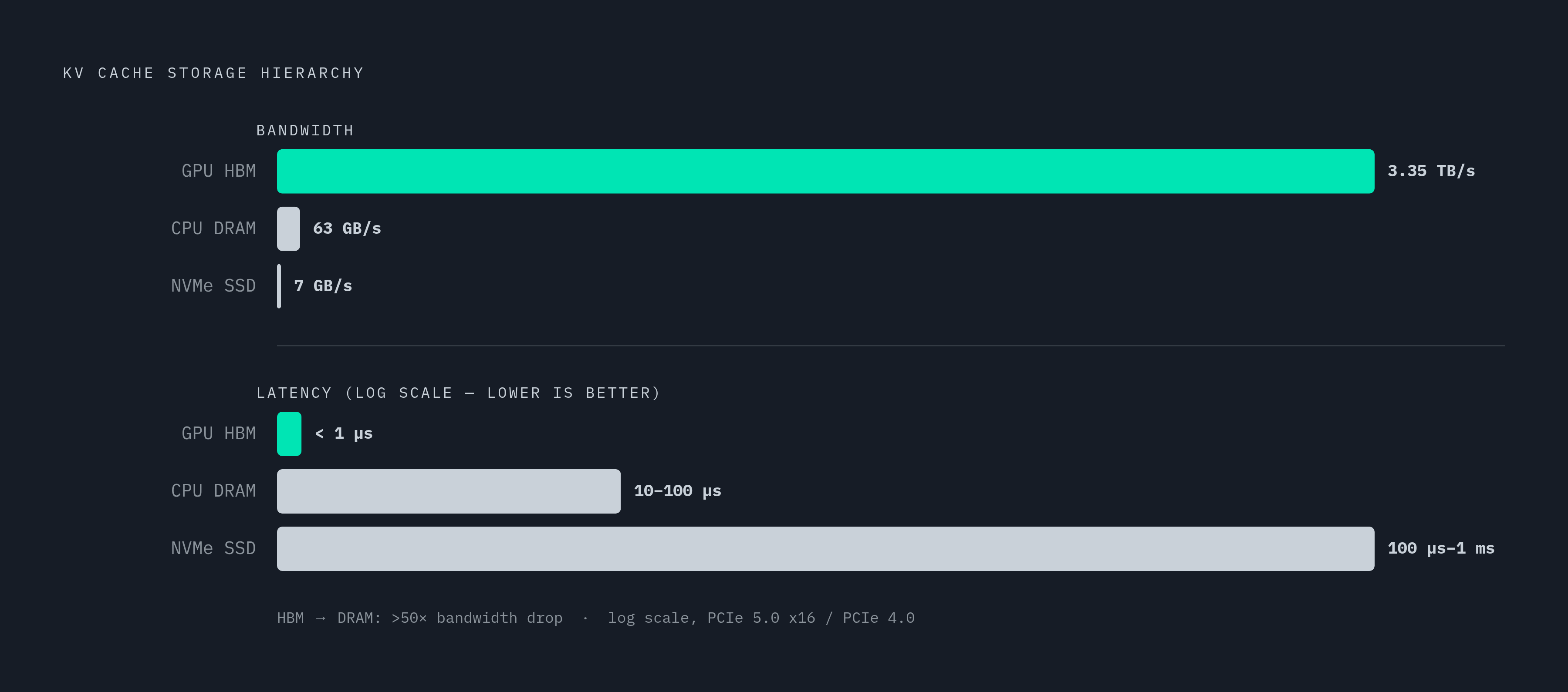 Diagram: Three Storage Tiers, Three Cliffs in Speed. Visualizes: Visualize the three-tier KV cache storage hierarchy as a stepped drop chart showing bandwidth and latency at each level.