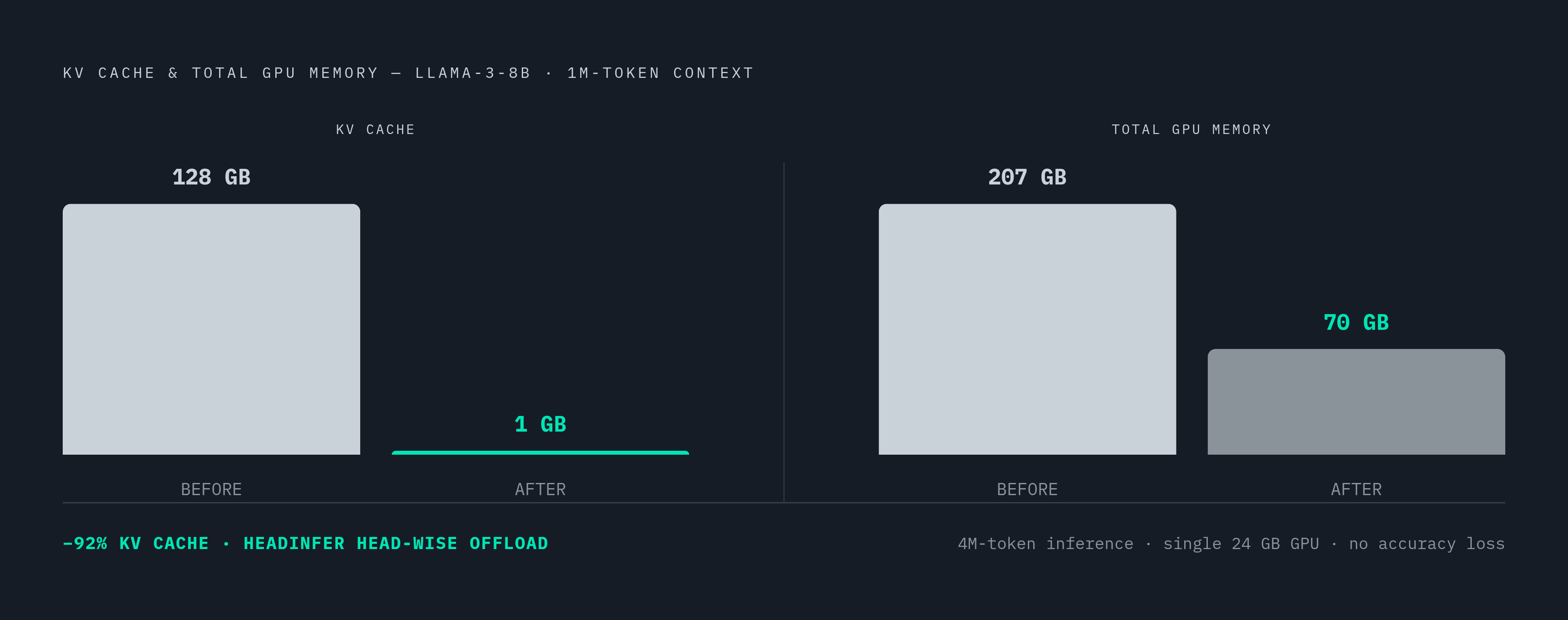 Diagram: HEADINFER: 92% KV Cache Reduction, Head by Head. Visualizes: Show a before/after magnitude comparison for HEADINFER on Llama-3-8B at million-token context.