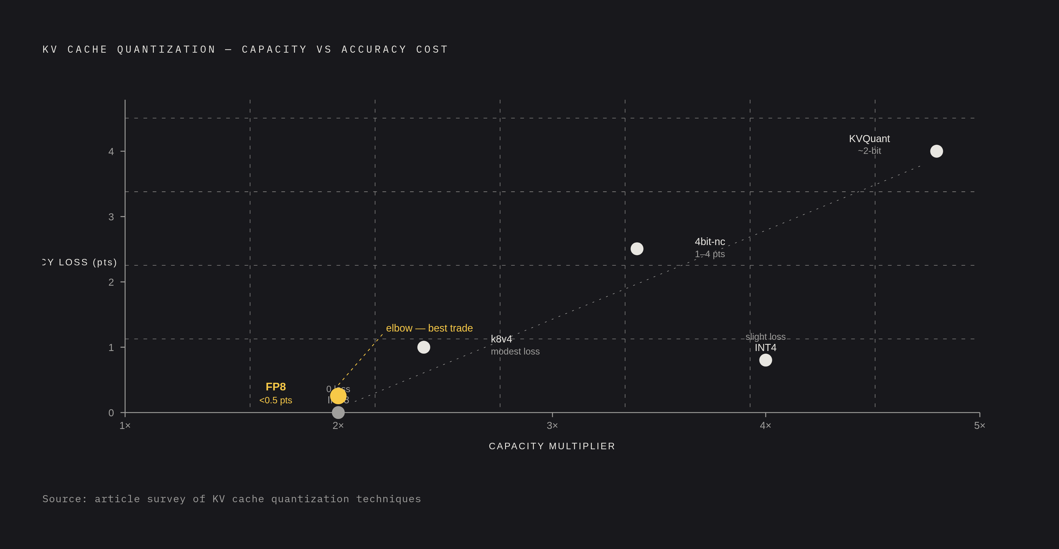 Diagram: KV Quantization: Capacity Gains vs. Accuracy Cost. Visualizes: Show a ranked spectrum of KV cache quantization schemes from least to most aggressive, plotting capacity multiplier against accuracy degradation.