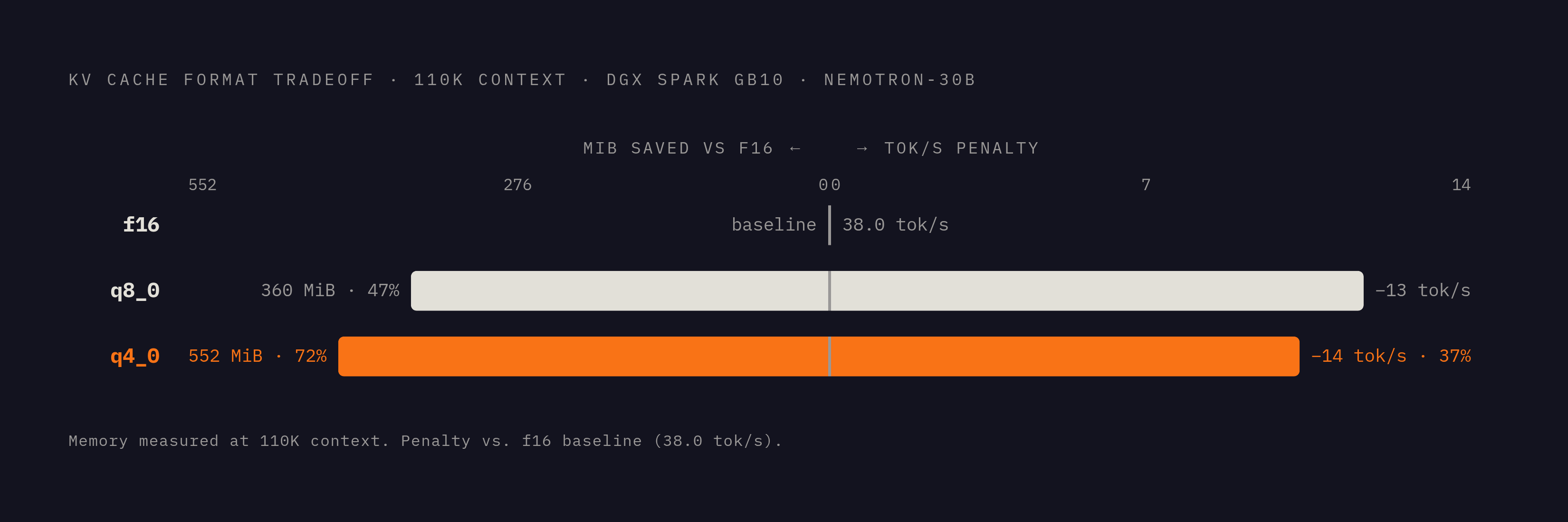 Diagram: KV Cache Memory Savings vs. Throughput Cost at 110K Context. Visualizes: Show a dual-axis comparison of three KV cache formats — f16, q8_0, q4_0 — across two dimensions: memory recovered (MiB saved vs.
