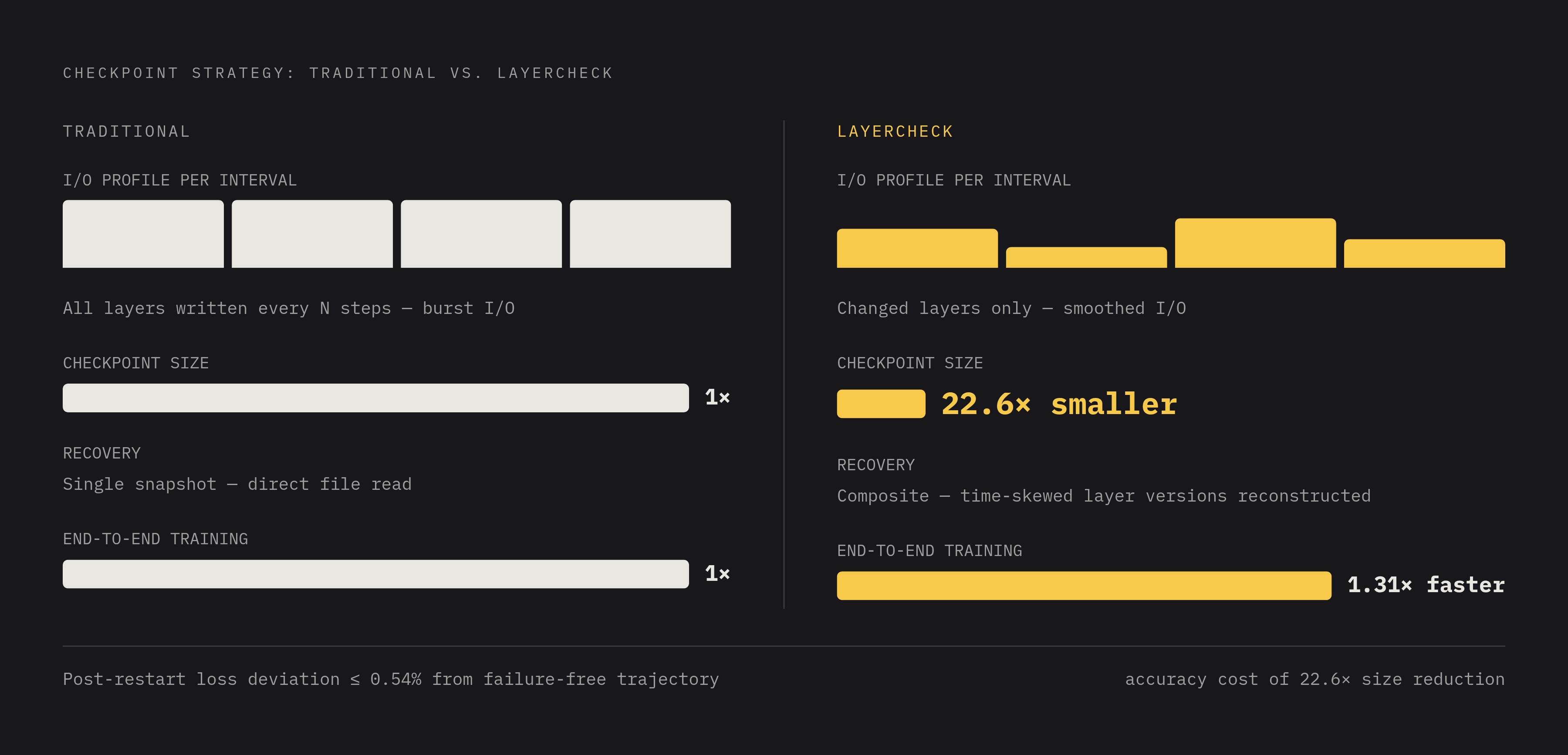 Diagram: LayerCheck's Write Reduction vs. Recovery Trade-off. Visualizes: Show the concrete outcome of LayerCheck's selective persistence approach as a before/after or two-column contrast: traditional full checkpointing (all layers written every N…