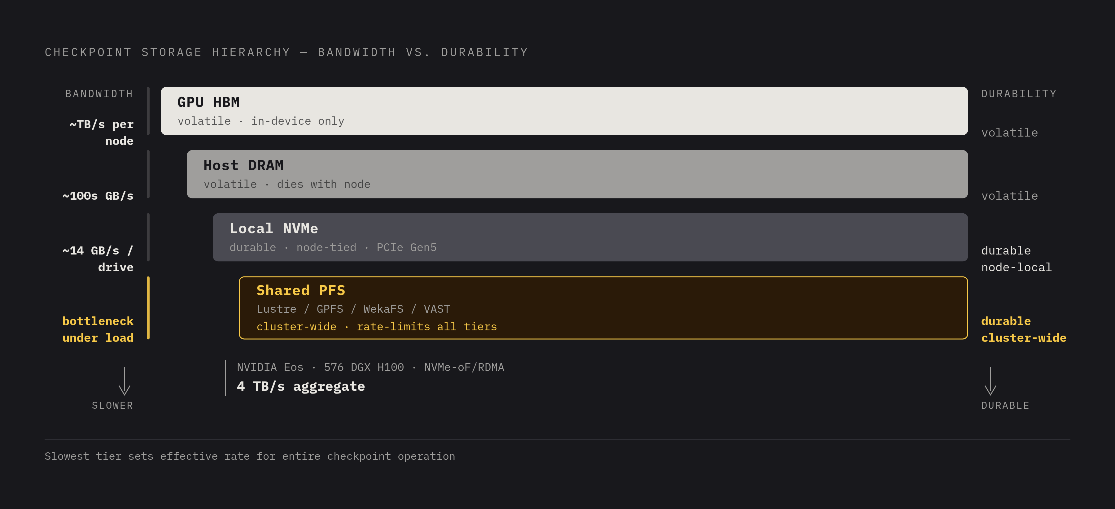 Diagram: The Storage Tier Stack: Bandwidth vs. Durability. Visualizes: Visualize the four-tier checkpoint storage hierarchy as a vertical stack, showing how each tier trades bandwidth for durability.
