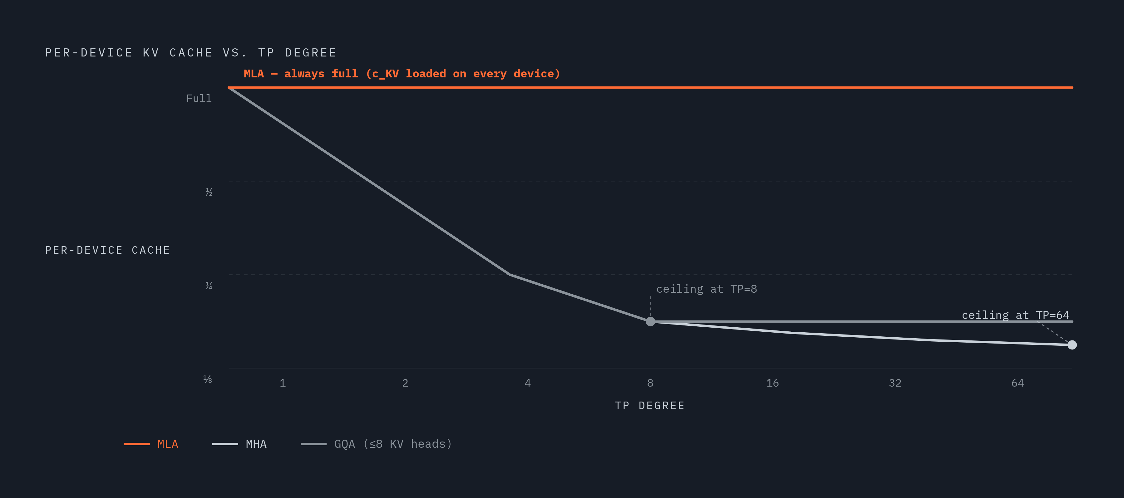 Diagram: When TP Degree Stops Shrinking Cache Per Device. Visualizes: Show how per-device KV cache size behaves as TP degree increases, hitting a hard ceiling at the KV-head count.