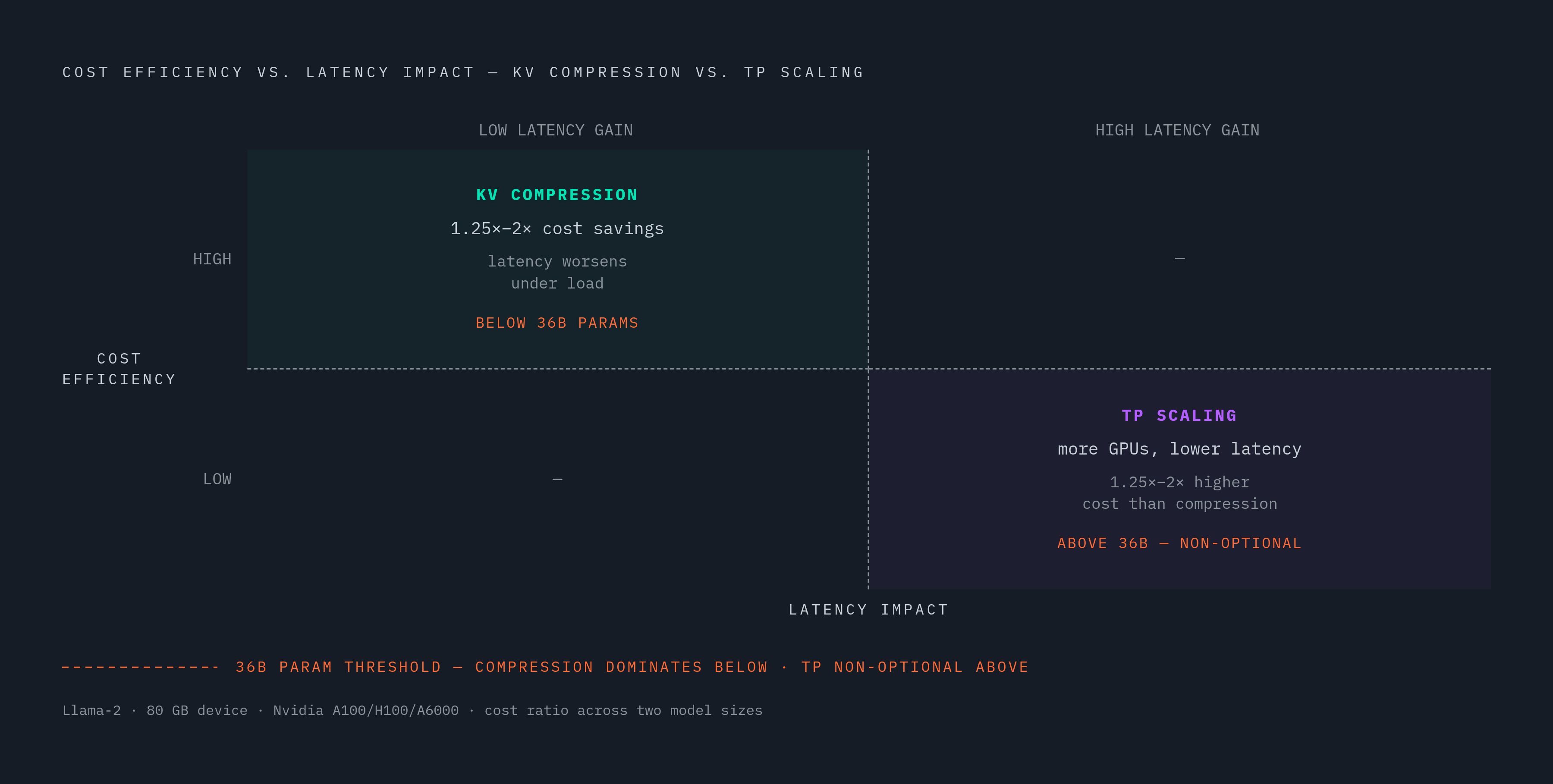 Diagram: Compression vs. Extra GPUs: Cost and Latency Pull in Opposite Directions. Visualizes: Show the two-axis trade-off between KV cache compression and adding GPUs (TP scaling) as a before/after or quadrant contrast.