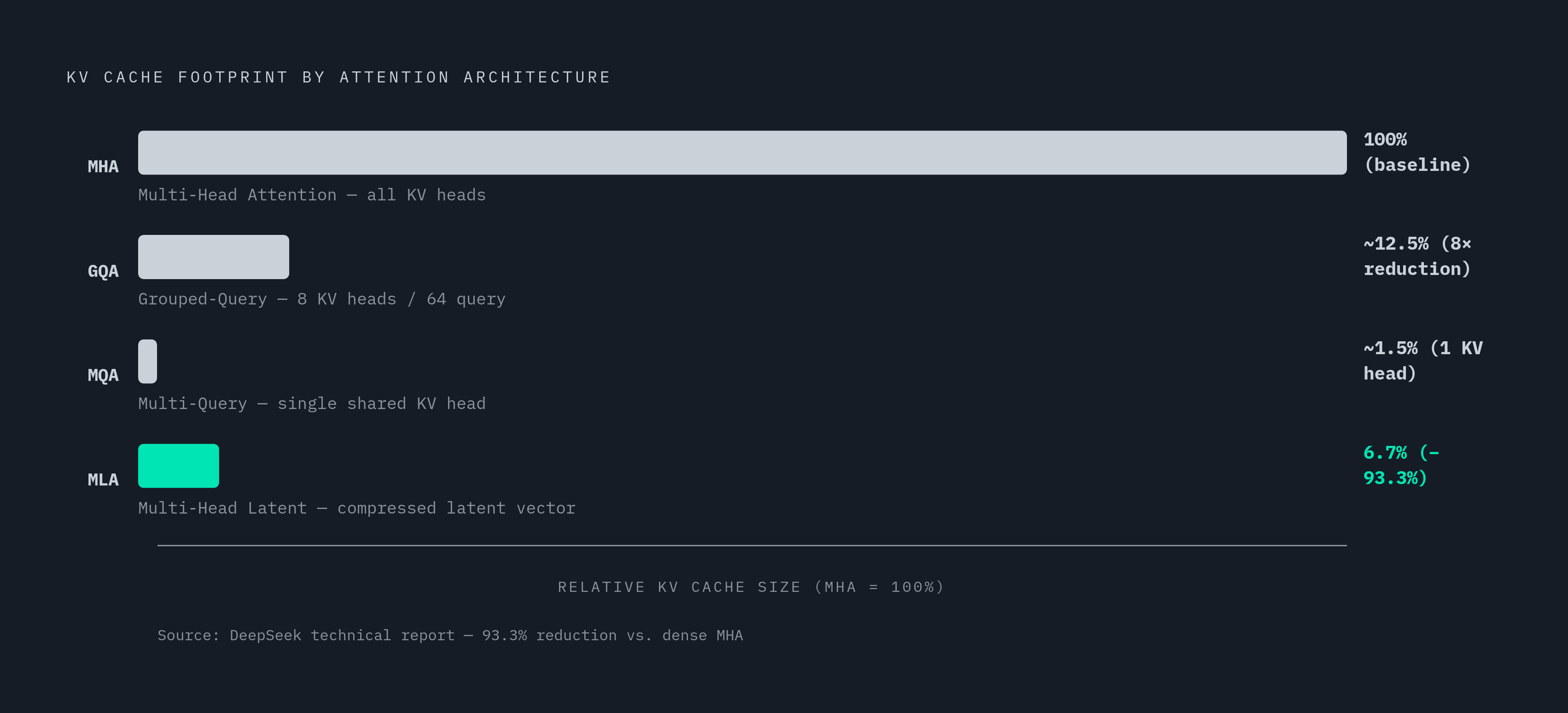Diagram: How Attention Architecture Shapes KV Footprint. Visualizes: Rank the four attention architectures by their relative KV cache footprint, from largest to smallest: Multi-Head Attention (MHA, baseline — KV heads equal query heads, ~8× larger…