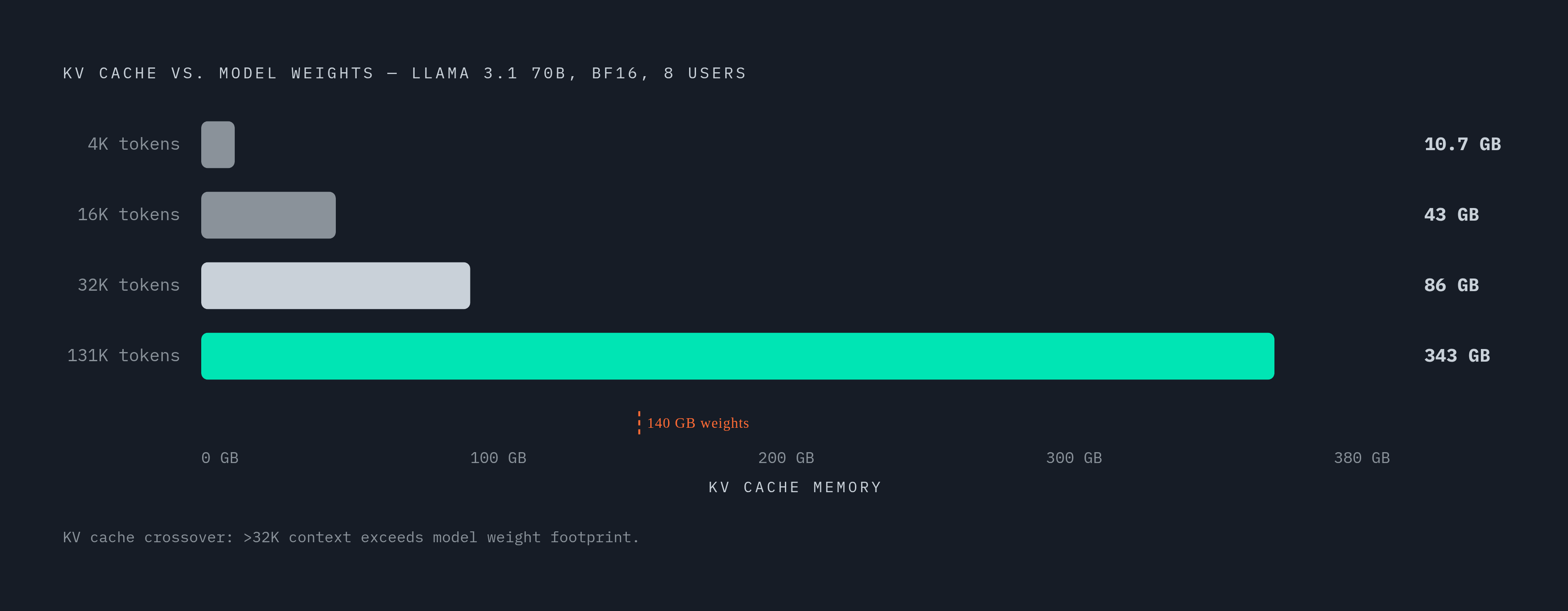 Diagram: KV Cache Dwarfs Model Weights at Scale. Visualizes: Show how KV cache memory for Llama 3.1 70B (BF16, 8 concurrent users) grows across four context lengths, eventually eclipsing the fixed 140 GB weight footprint.