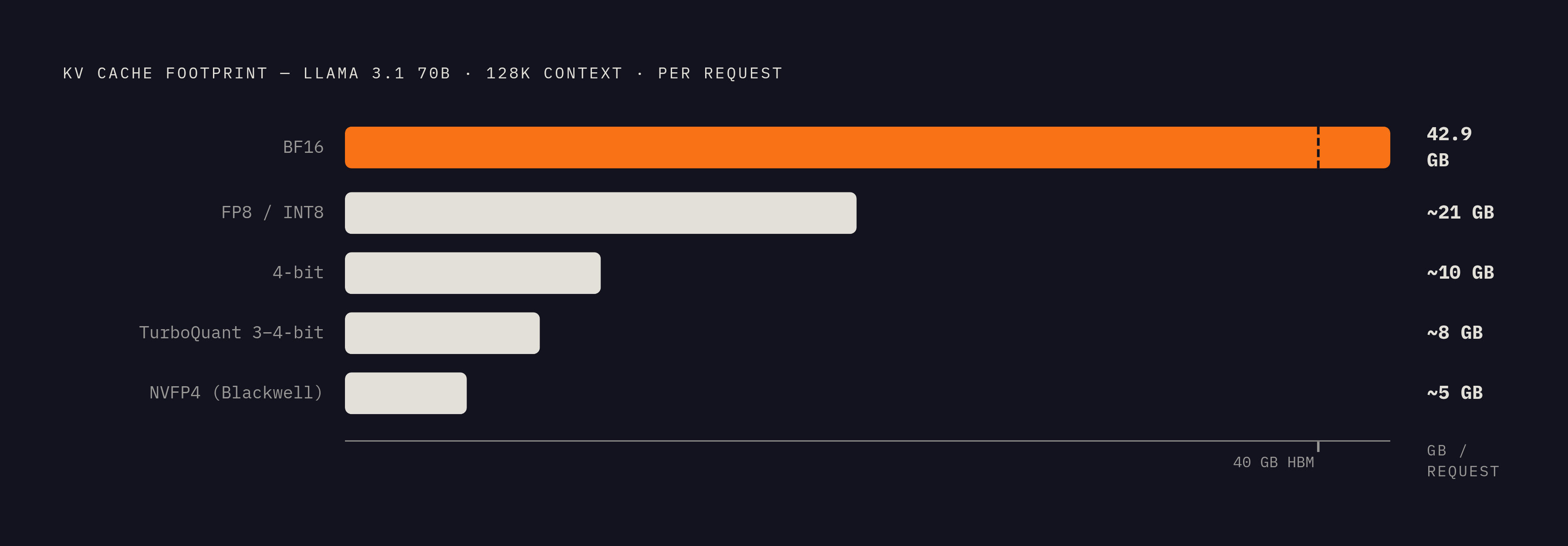 Diagram: KV Cache Cost by Precision Tier: One 128K Request. Visualizes: Show the memory cost of a single Llama 3.1 70B request at 128K context across five precision tiers, illustrating how format choice — not GPU count — determines concurrency…
