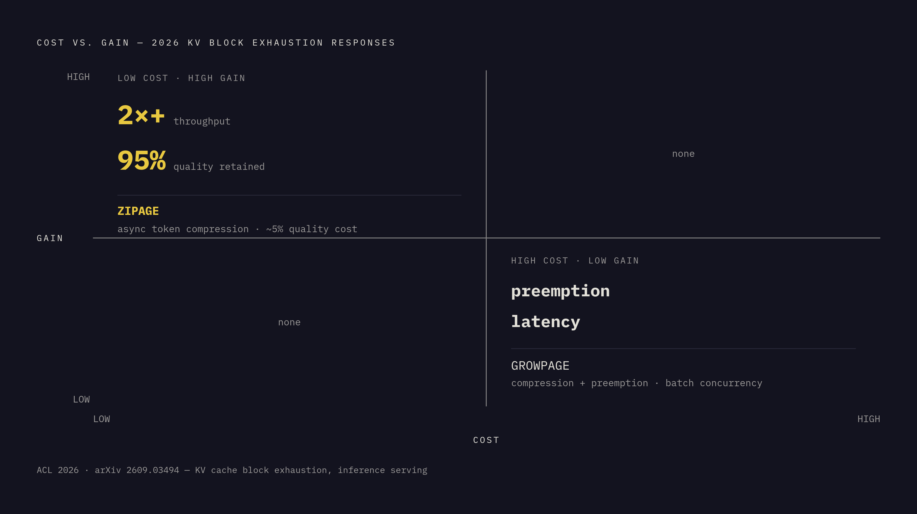 Diagram: Zipage vs. GrowPage: The Throughput Tradeoff. Visualizes: Contrast the two 2026 architectural responses to block exhaustion — Zipage (Microsoft Research, ACL 2026) and GrowPage (arXiv:2609.03494) — along two axes: the cost they accept and…
