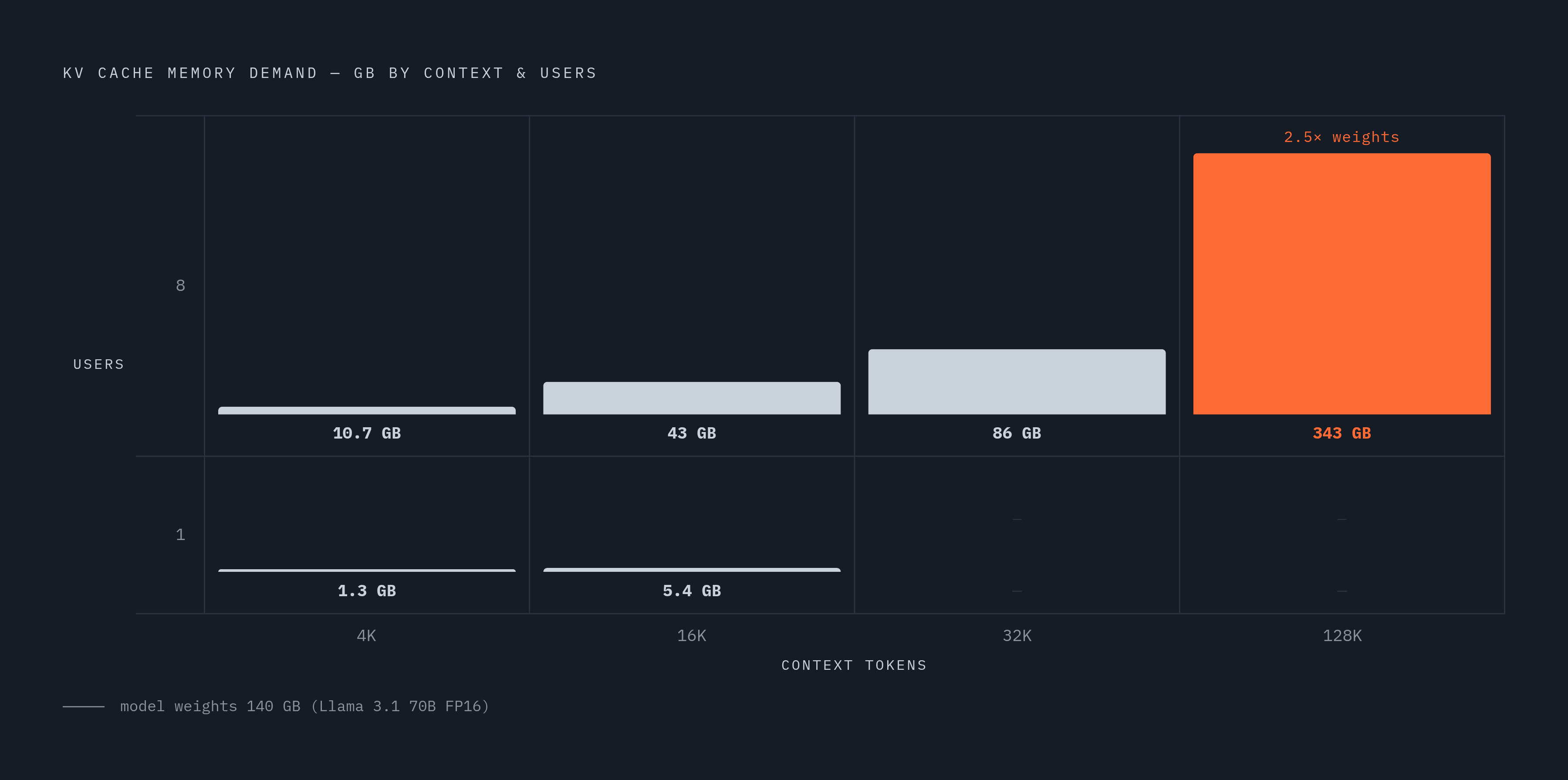 Diagram: KV Cache Size Explodes With Context and Concurrency. Visualizes: Show how KV cache memory demand scales as both context length and concurrent users increase, using the six concrete data points from the article.