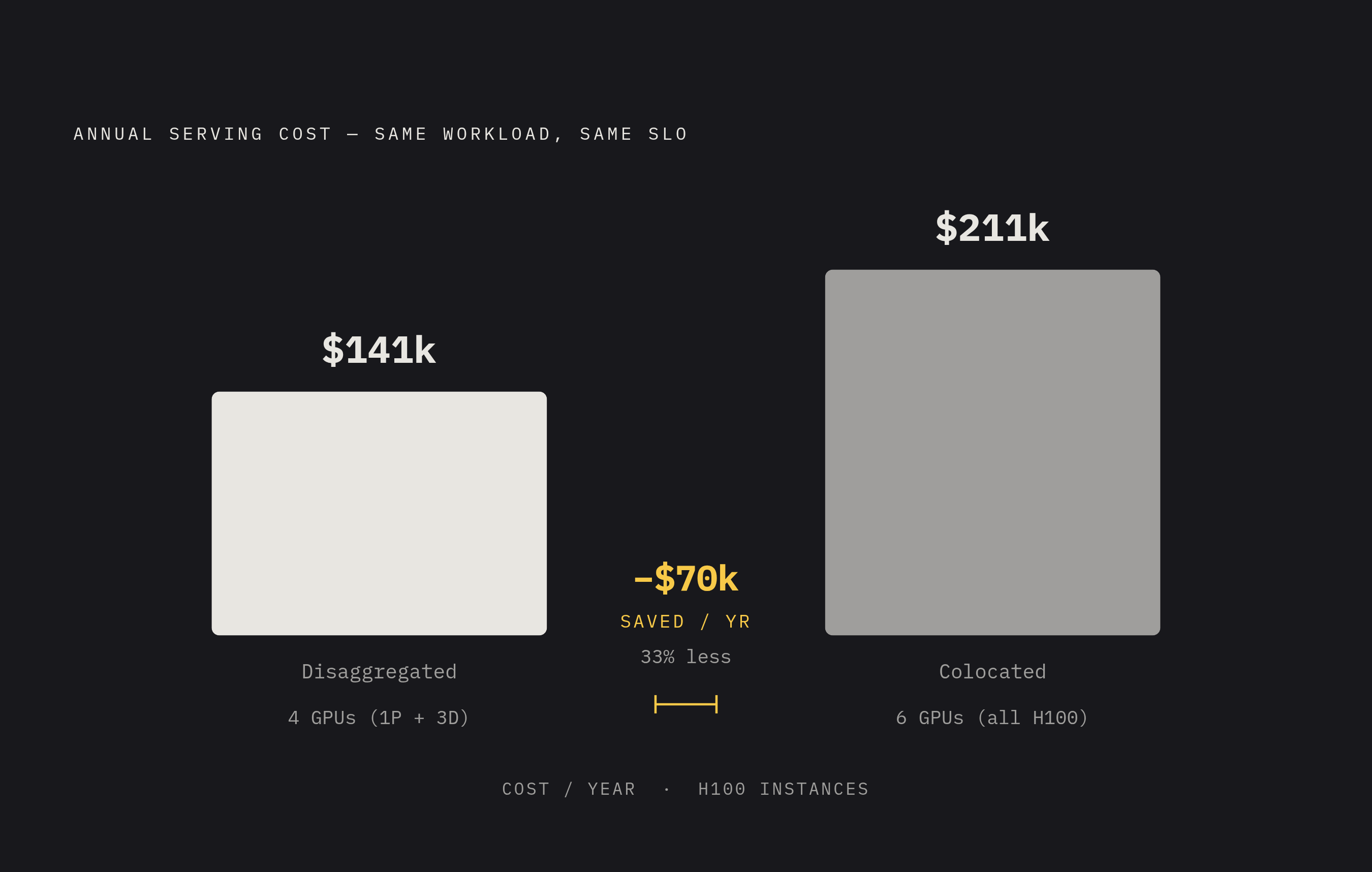Diagram: Disaggregation's Dollar Case: GPU Fleet Cost Comparison. Visualizes: Show a direct cost comparison between two serving configurations running the same workload at the same service-level objective: a disaggregated H100 setup (1 prefill GPU…