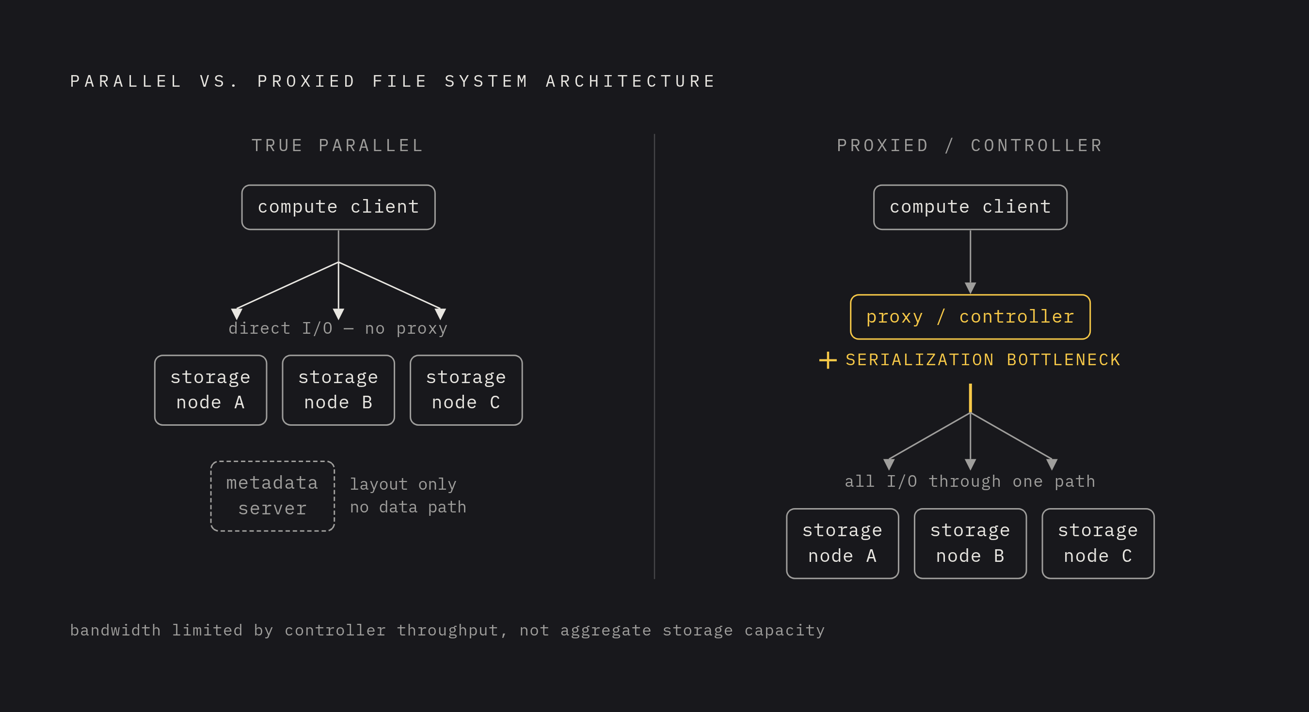 Diagram: The Two Data Paths: Parallel vs. Proxied. Visualizes: Show the structural contrast between a true parallel file system and a proxied/controller-fronted distributed file system as two side-by-side flow diagrams.