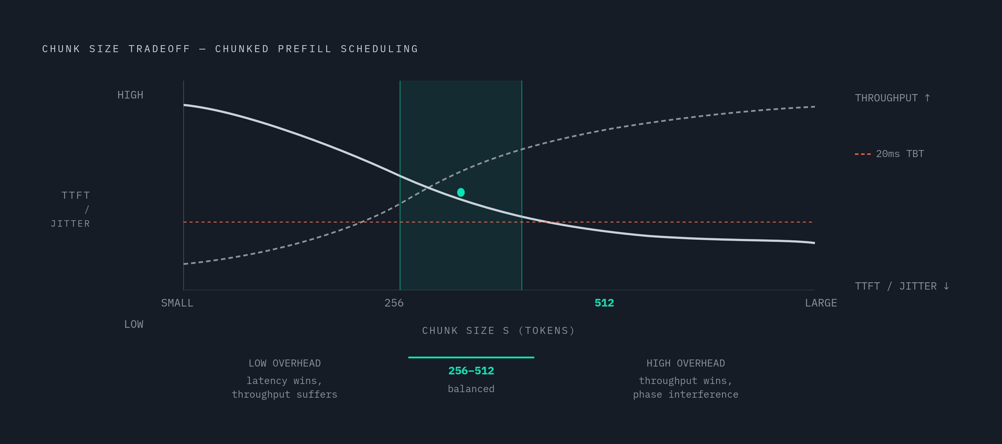 Diagram: The Chunk Size Dial: TTFT vs. Throughput. Visualizes: Visualize the single tradeoff controlled by chunk size S in chunked prefill scheduling.