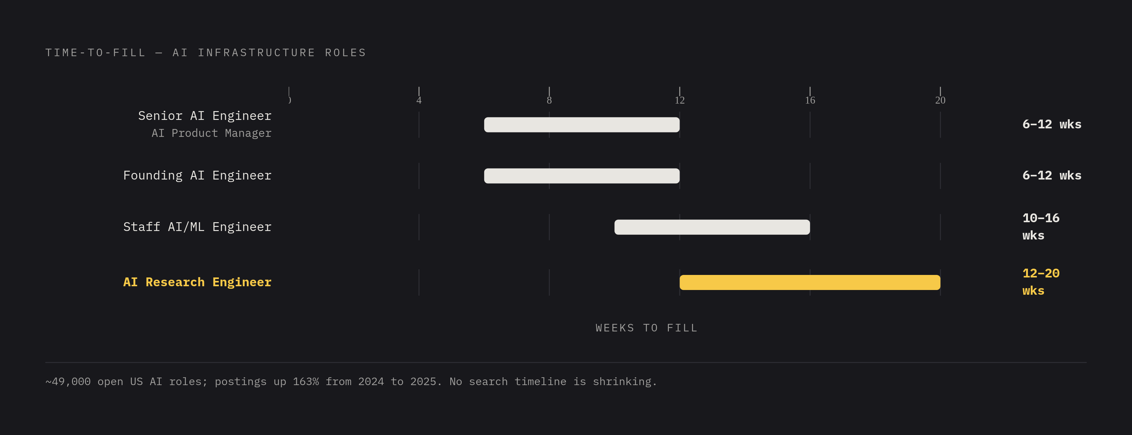 Diagram: The Longer the Search, the More Senior the Role. Visualizes: Show hiring time-to-fill ranges for four AI infrastructure roles, arranged from shortest to longest.